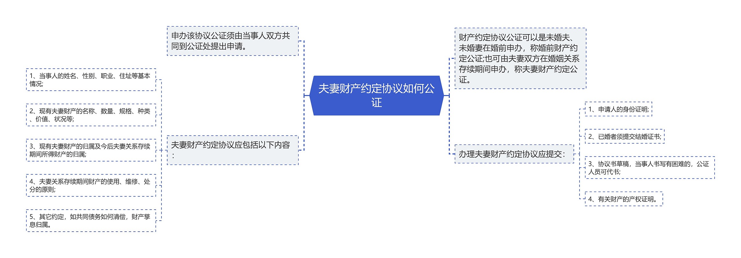 夫妻财产约定协议如何公证思维导图