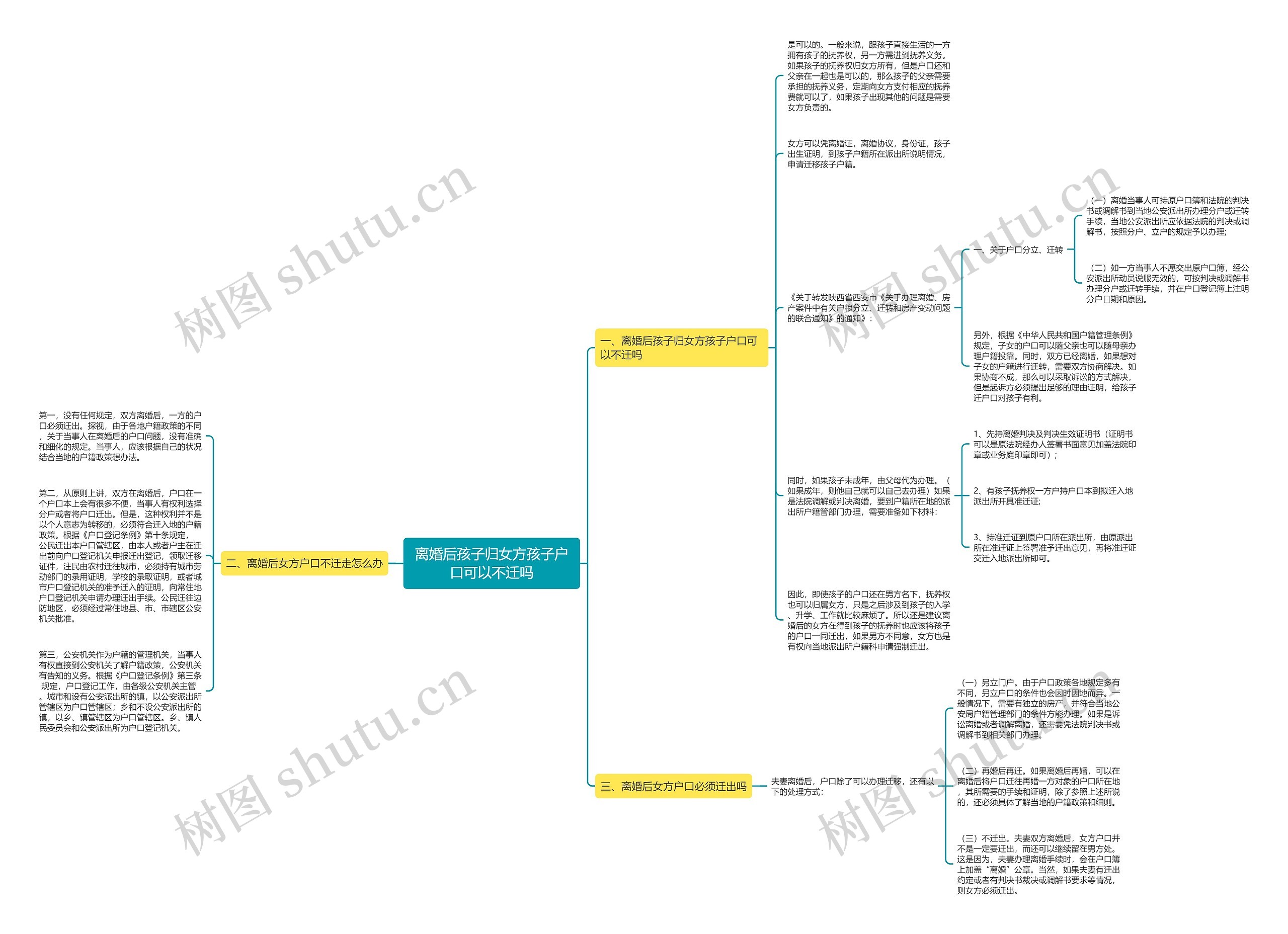 离婚后孩子归女方孩子户口可以不迁吗思维导图