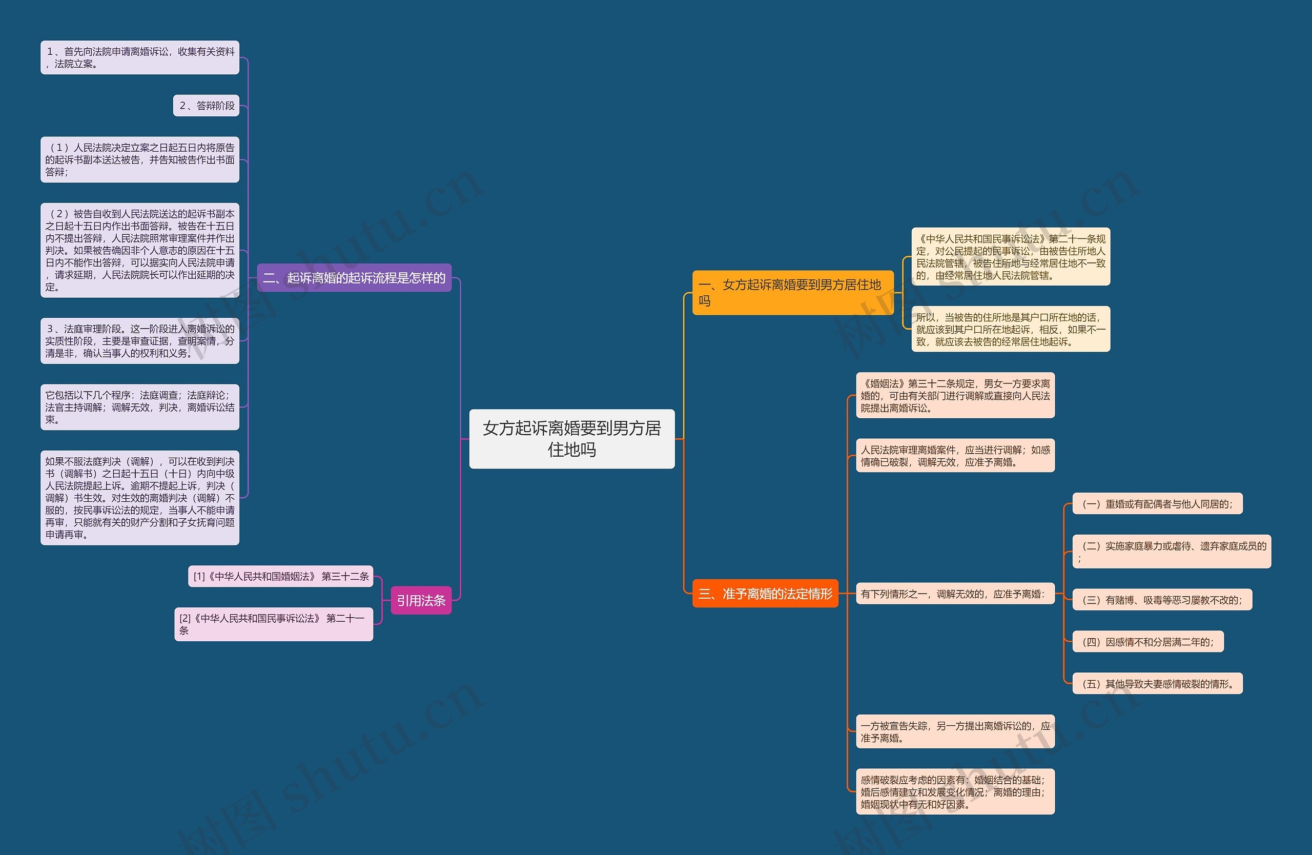 女方起诉离婚要到男方居住地吗思维导图