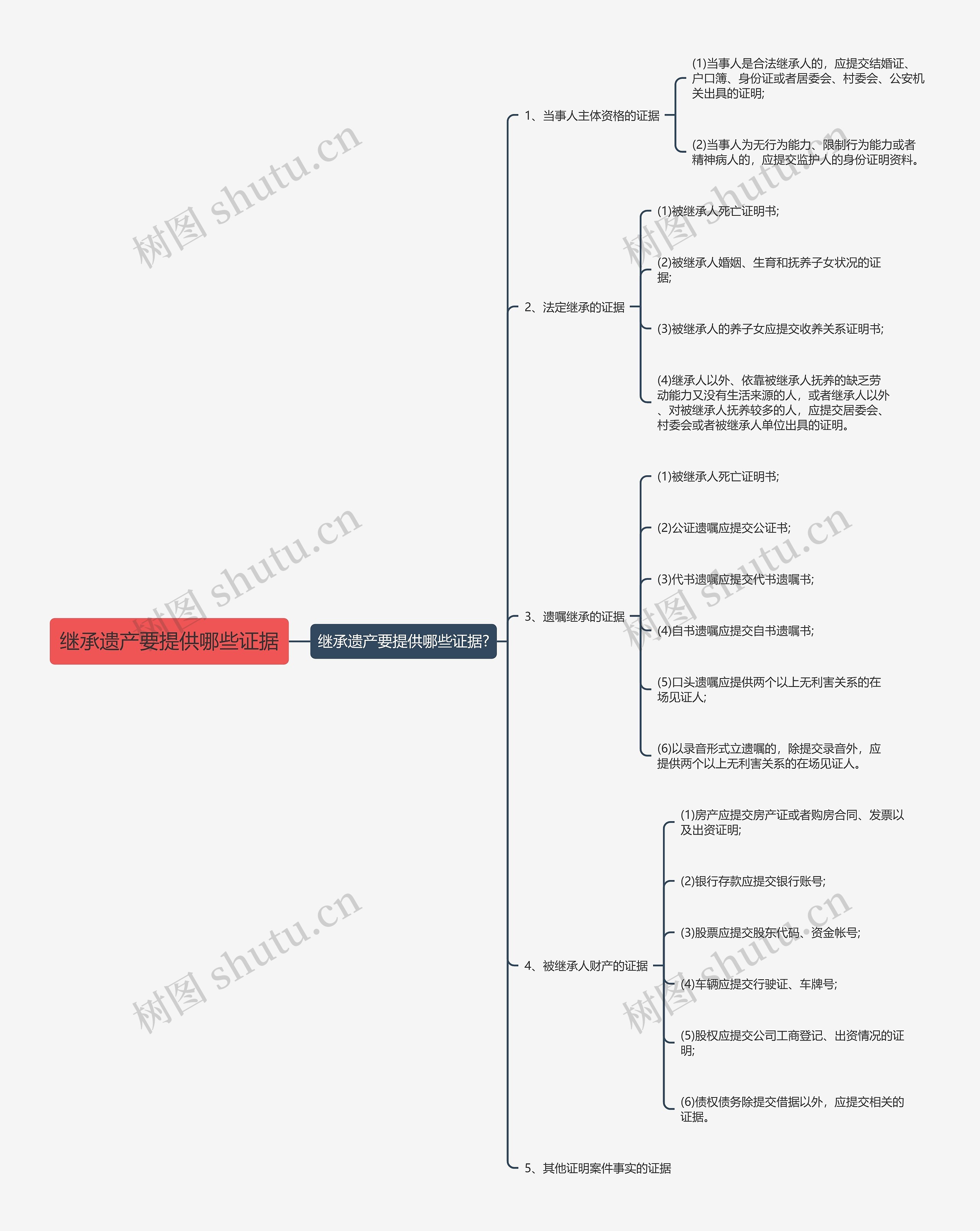 继承遗产要提供哪些证据思维导图