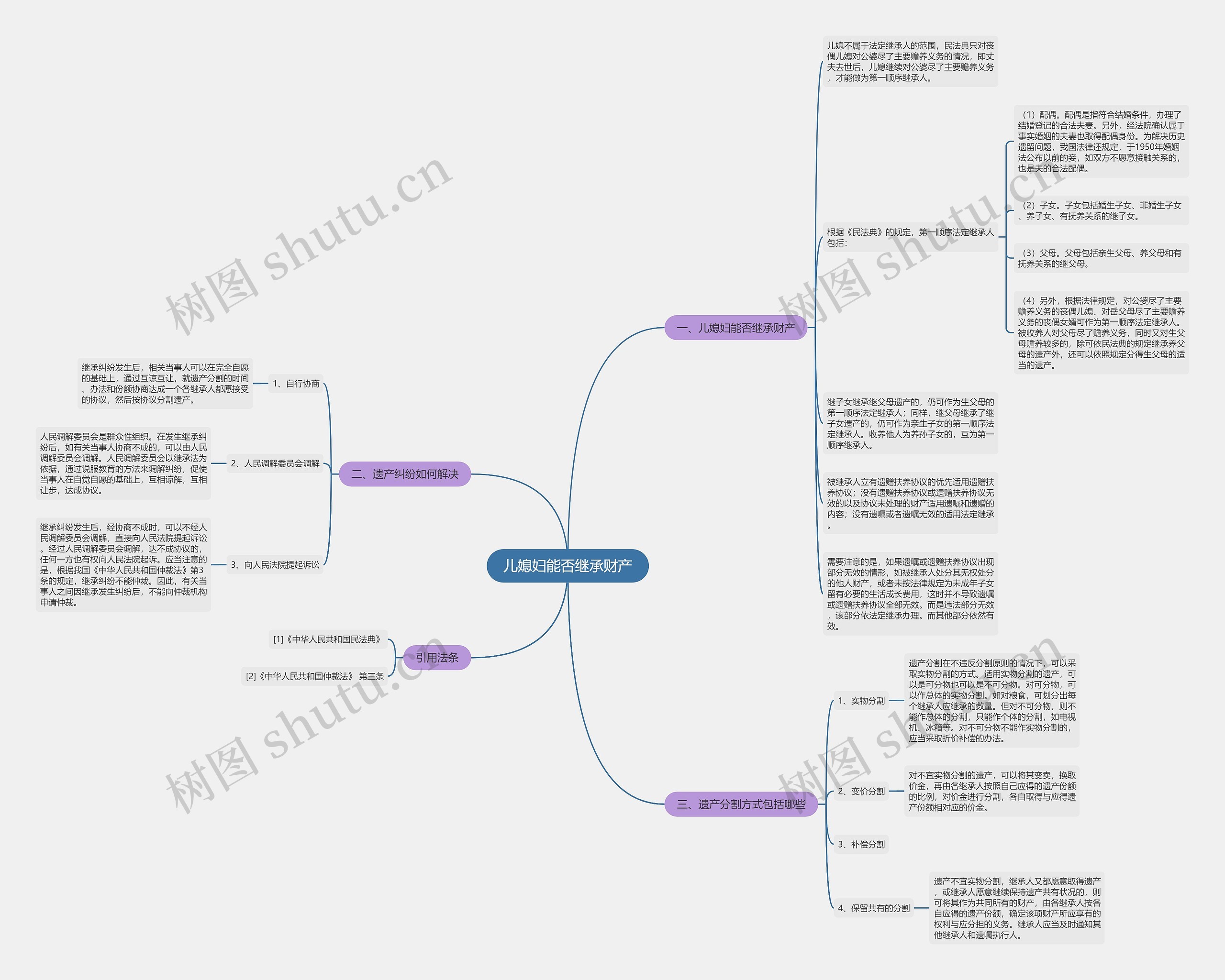 儿媳妇能否继承财产思维导图