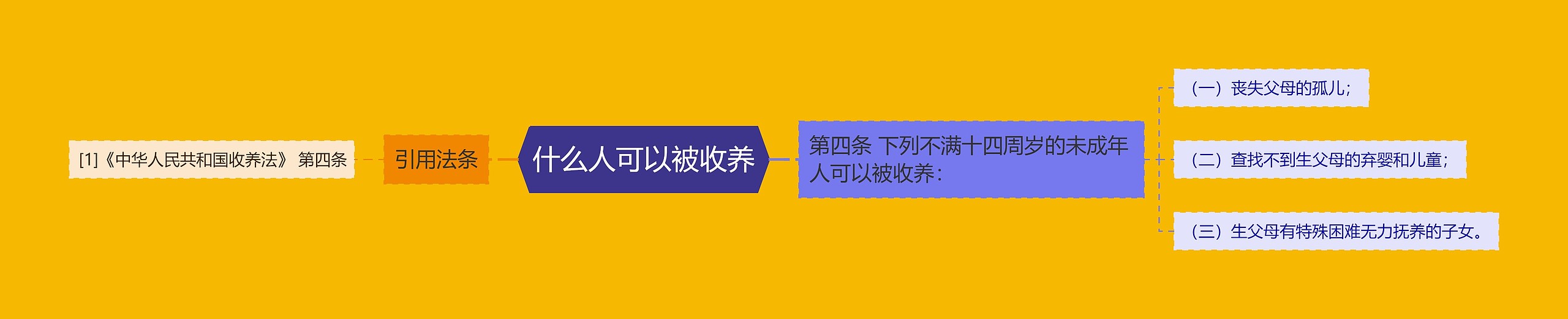 什么人可以被收养思维导图