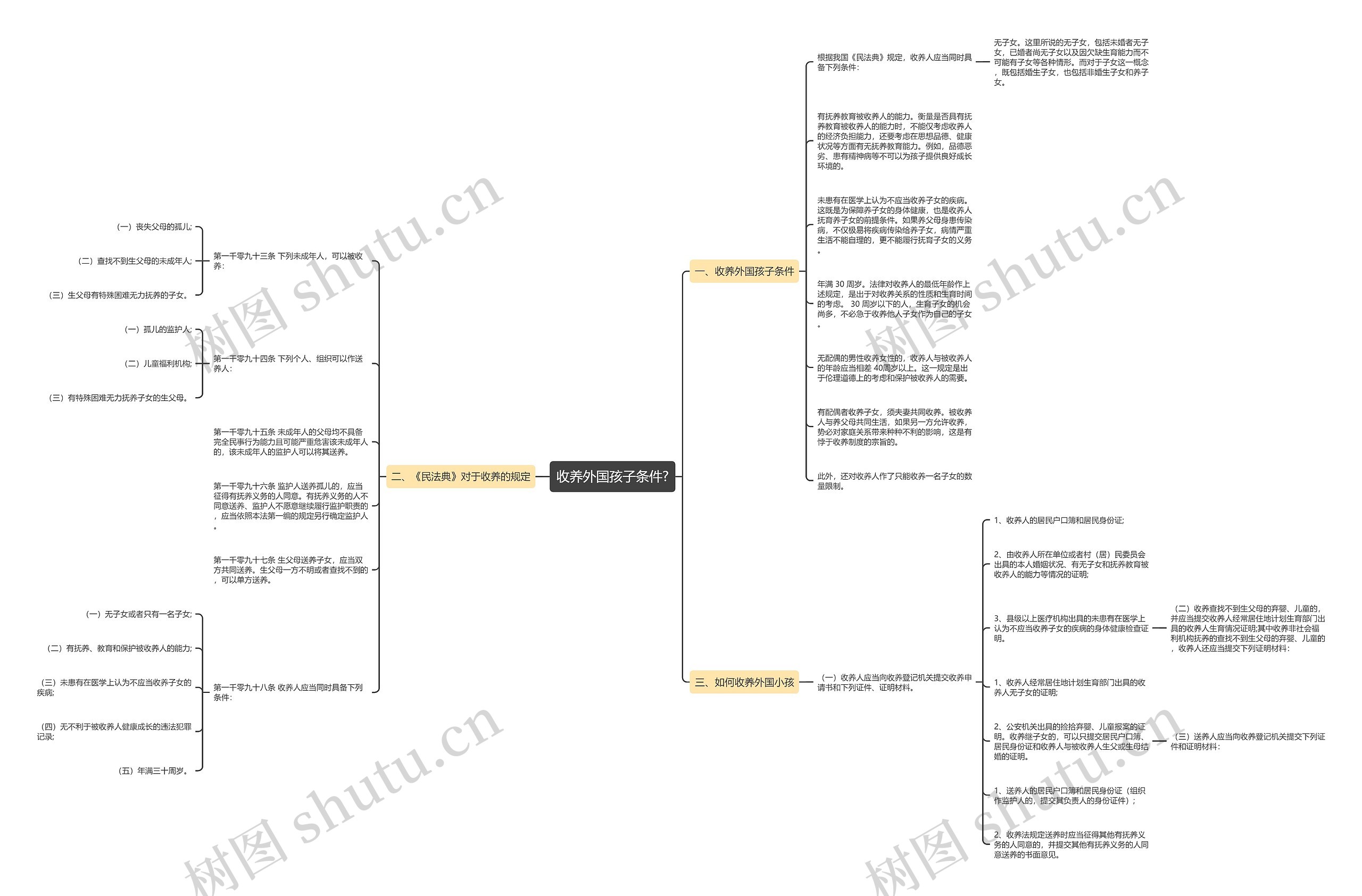 收养外国孩子条件?思维导图