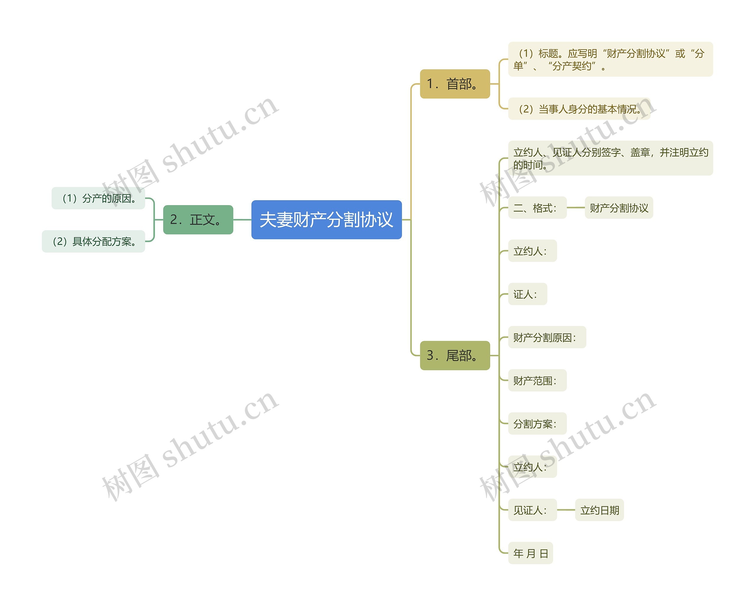 夫妻财产分割协议思维导图