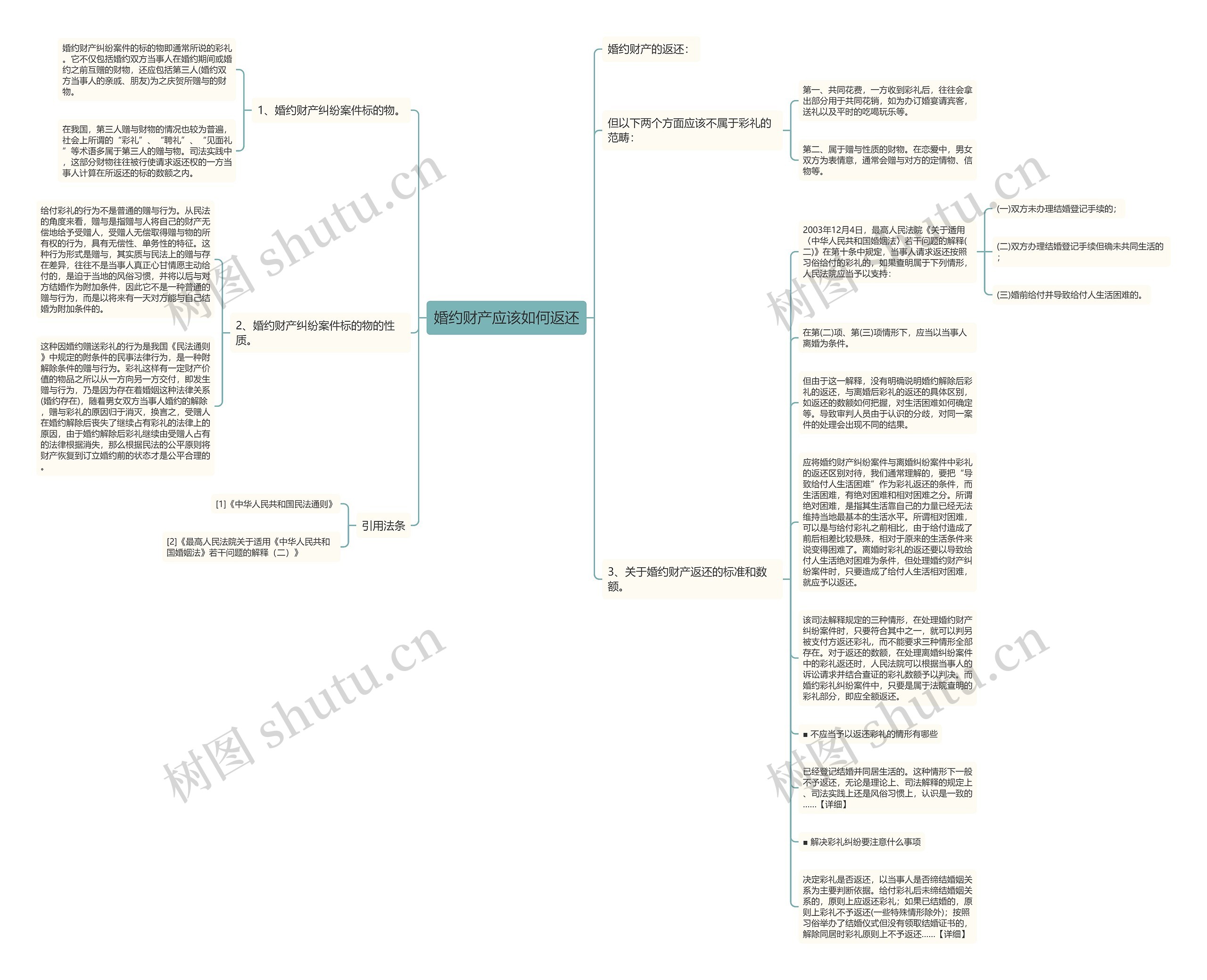 婚约财产应该如何返还思维导图