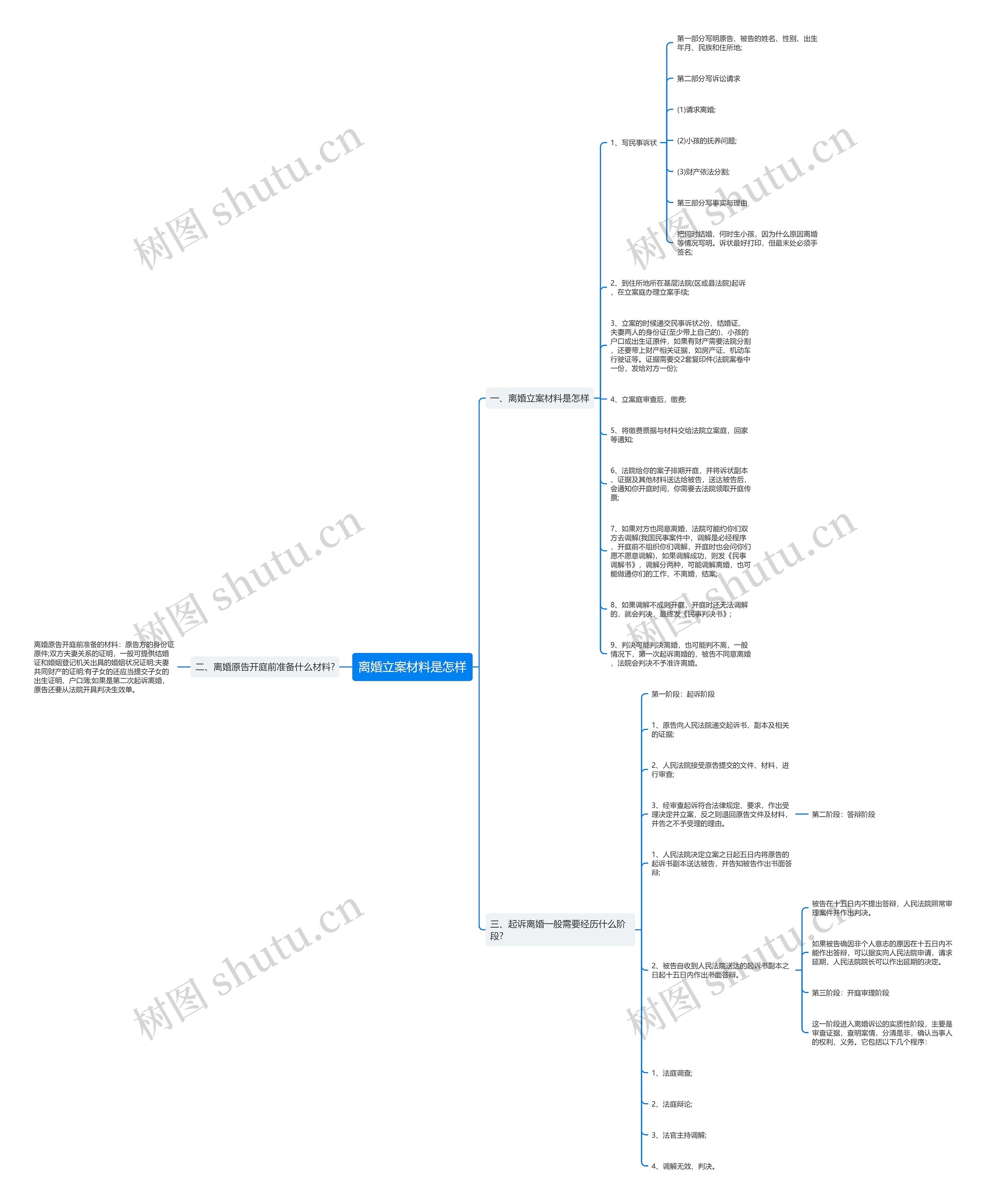 离婚立案材料是怎样思维导图