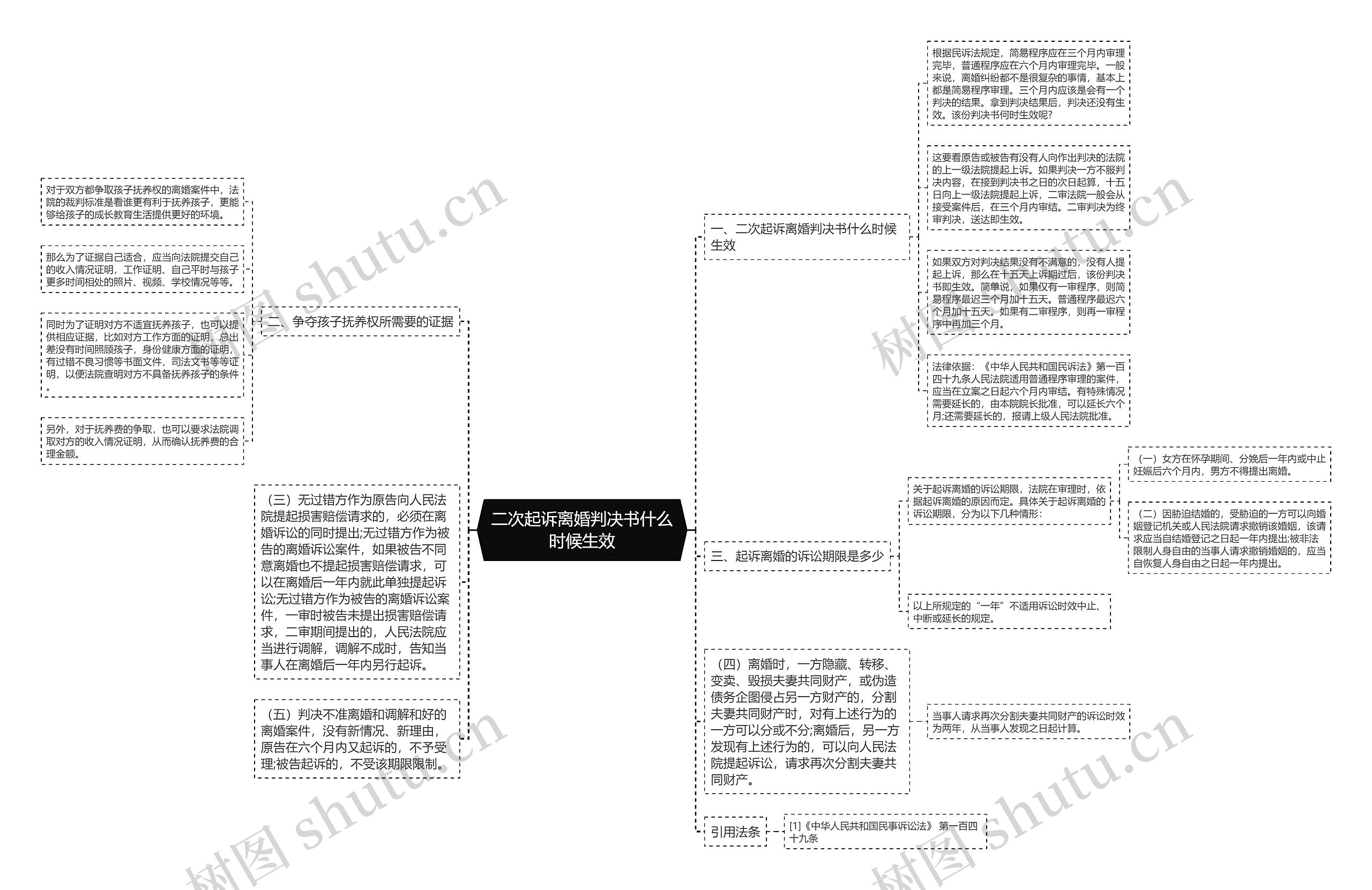 二次起诉离婚判决书什么时候生效思维导图