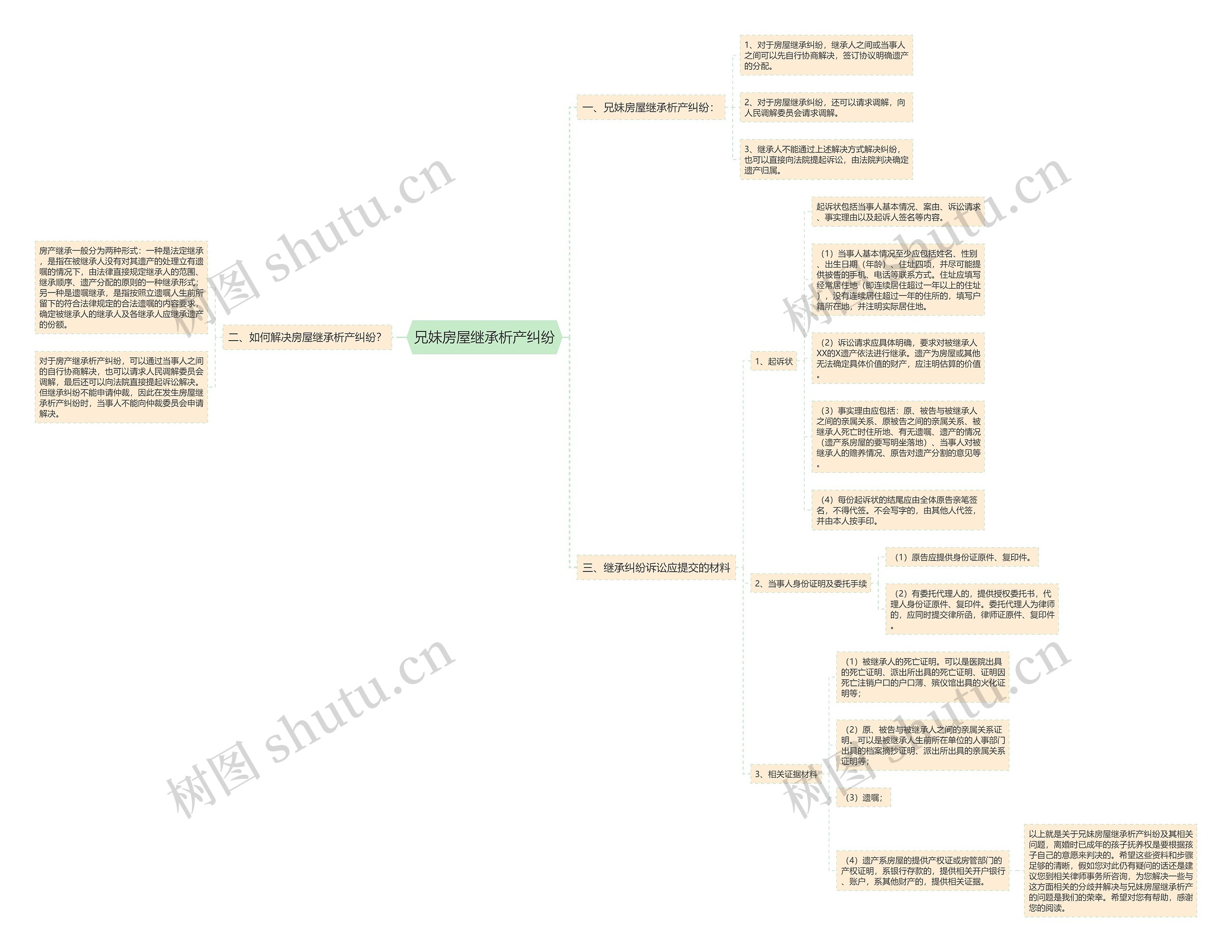 兄妹房屋继承析产纠纷思维导图