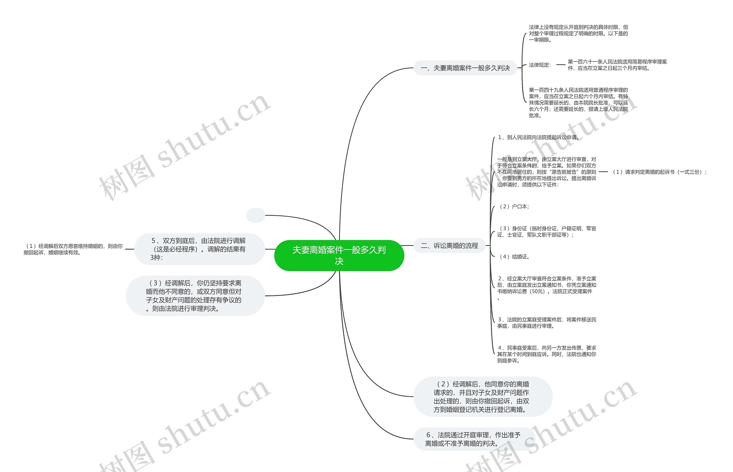 夫妻离婚案件一般多久判决思维导图