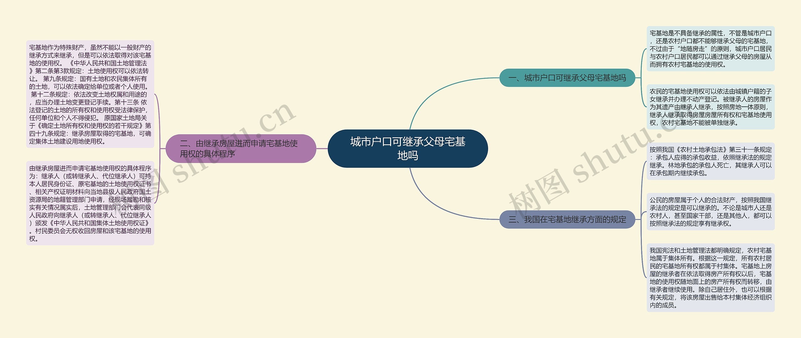 城市户口可继承父母宅基地吗思维导图