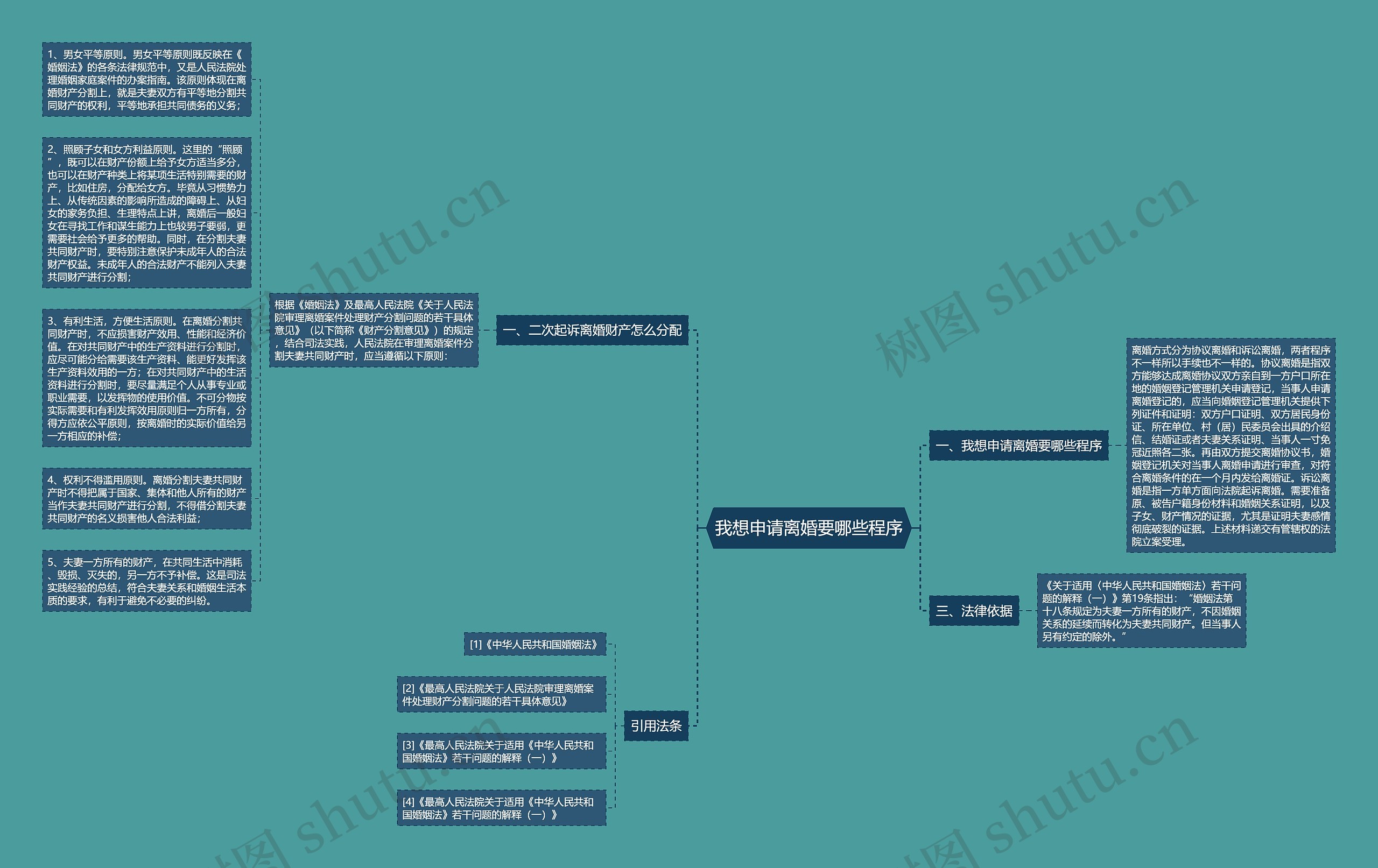 我想申请离婚要哪些程序思维导图