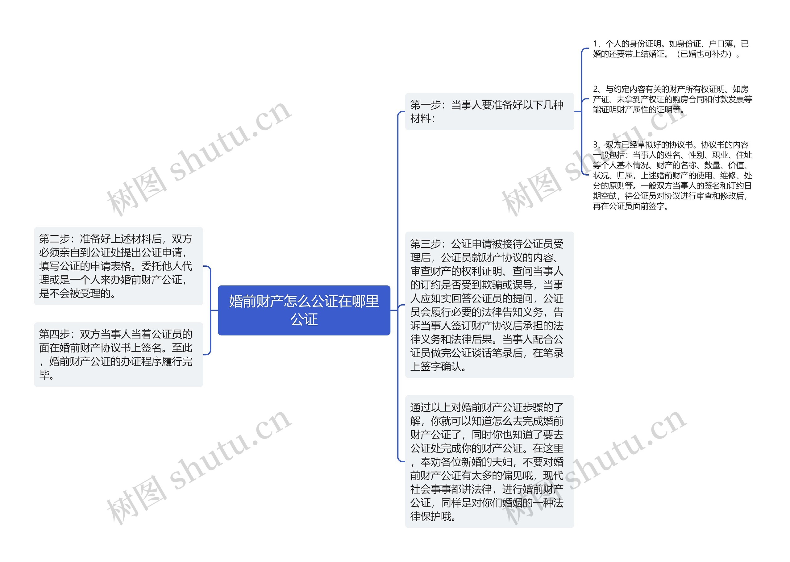 婚前财产怎么公证在哪里公证思维导图