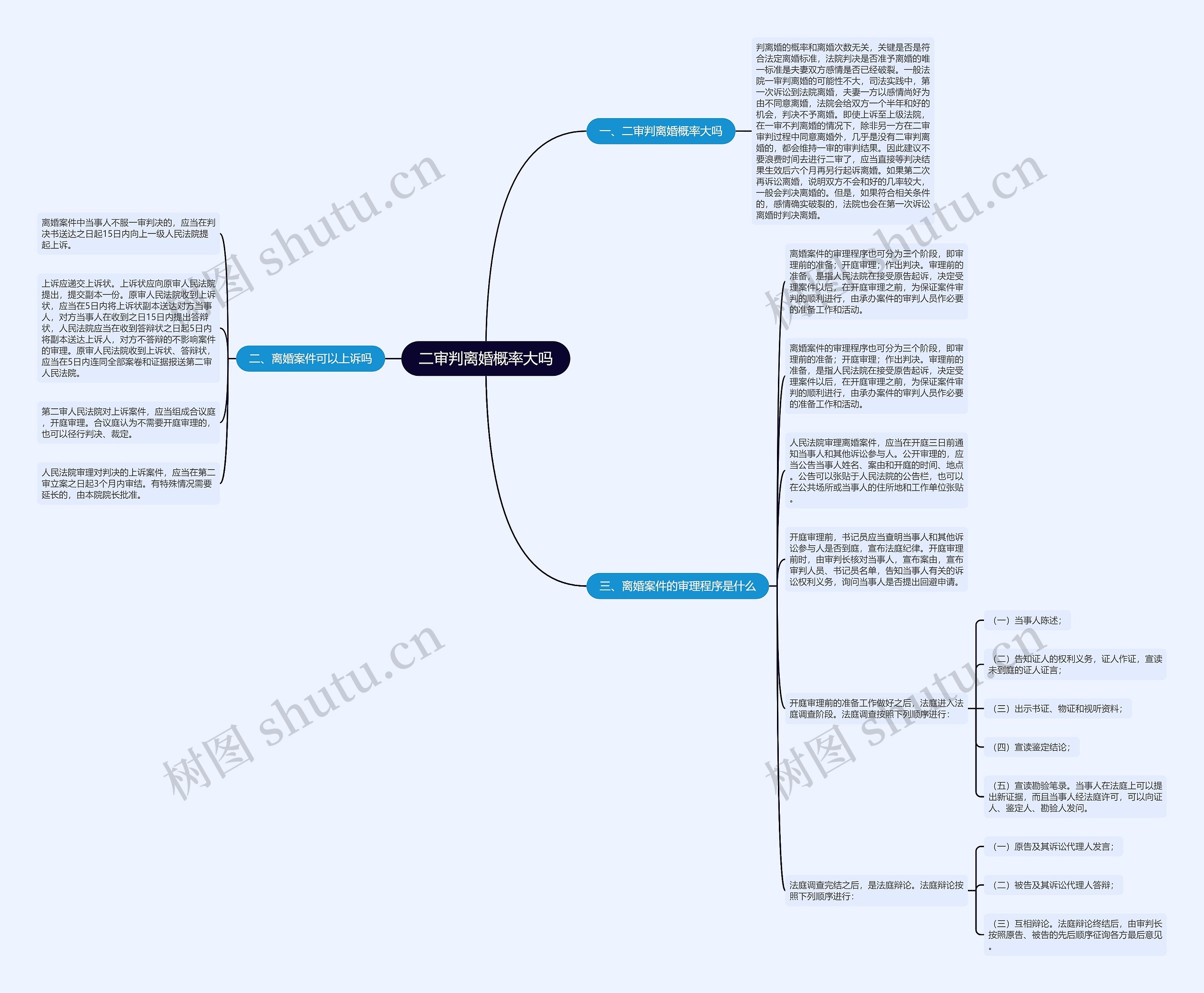 二审判离婚概率大吗思维导图