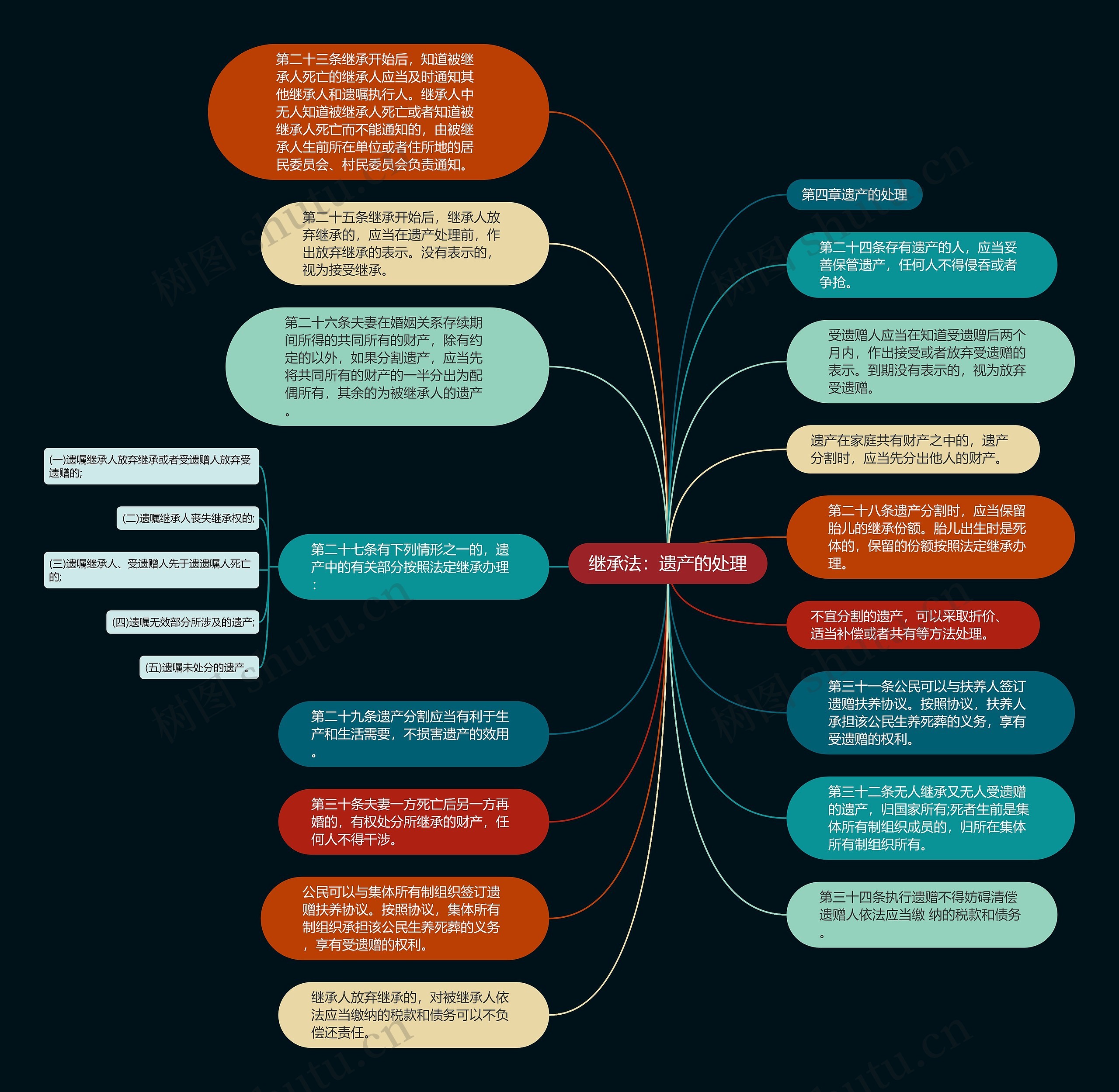 继承法：遗产的处理思维导图