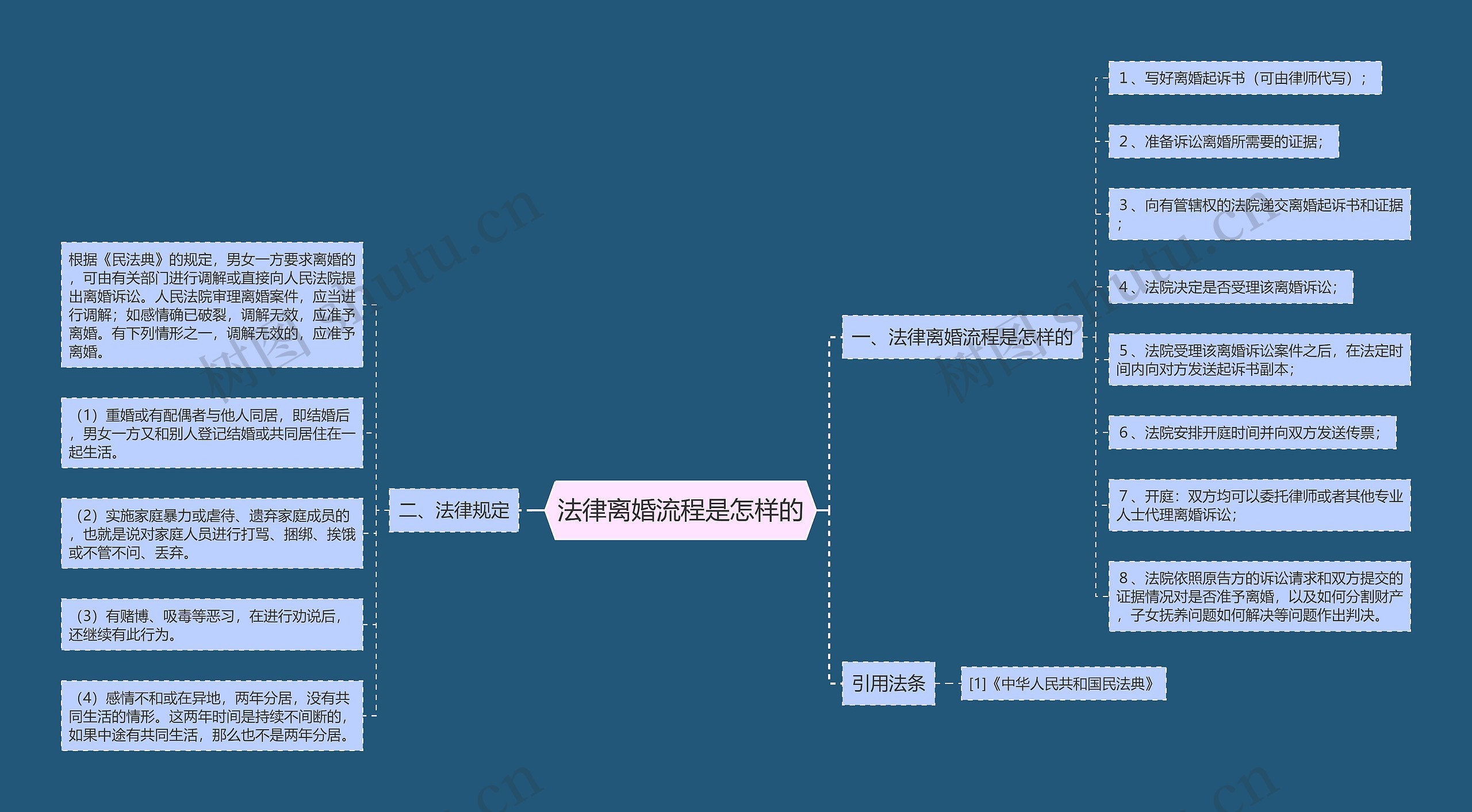 法律离婚流程是怎样的思维导图