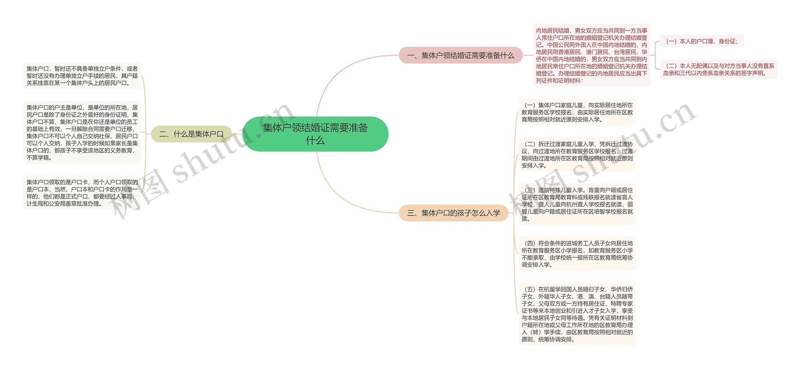 集体户领结婚证需要准备什么思维导图