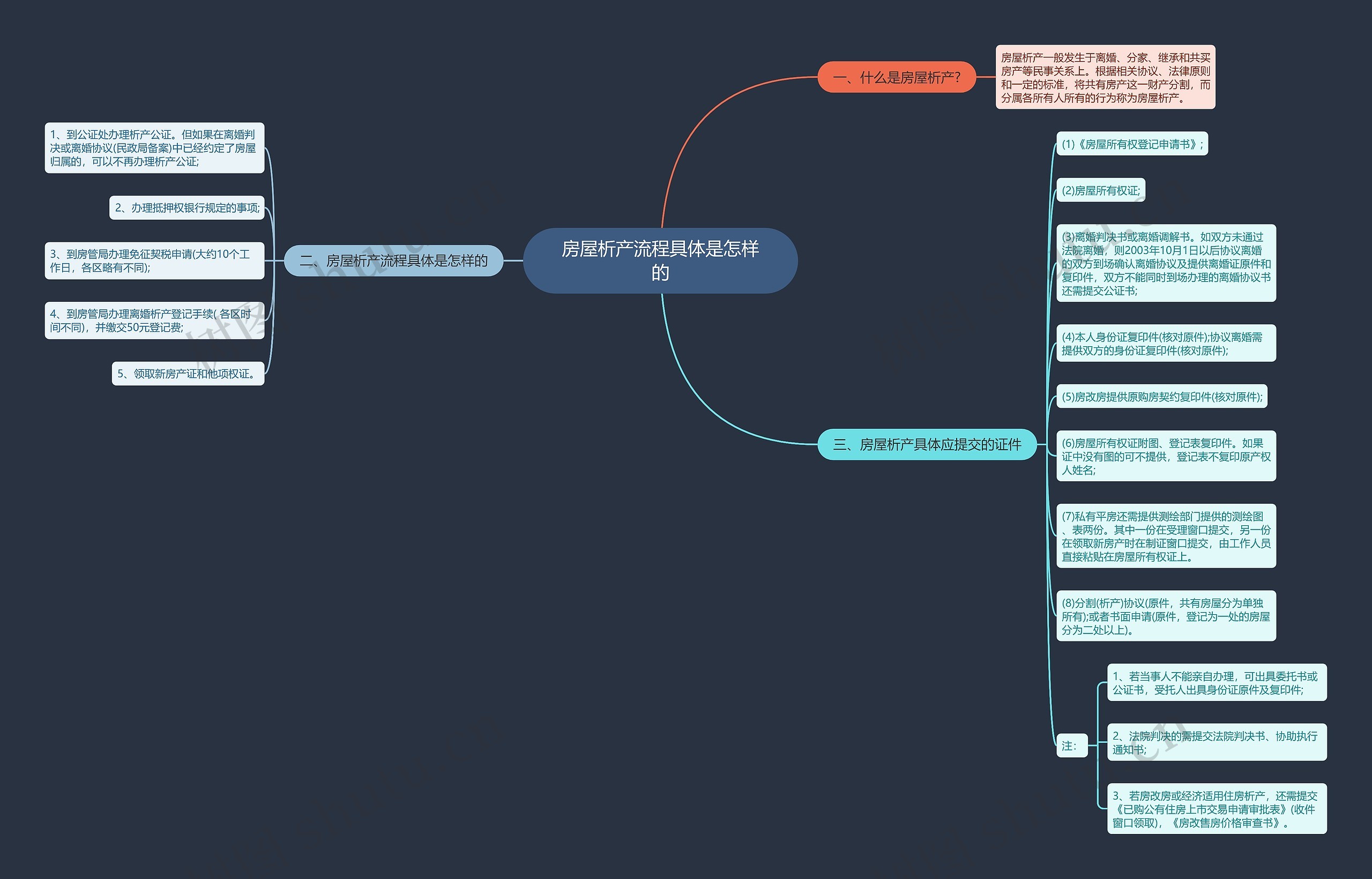 房屋析产流程具体是怎样的思维导图