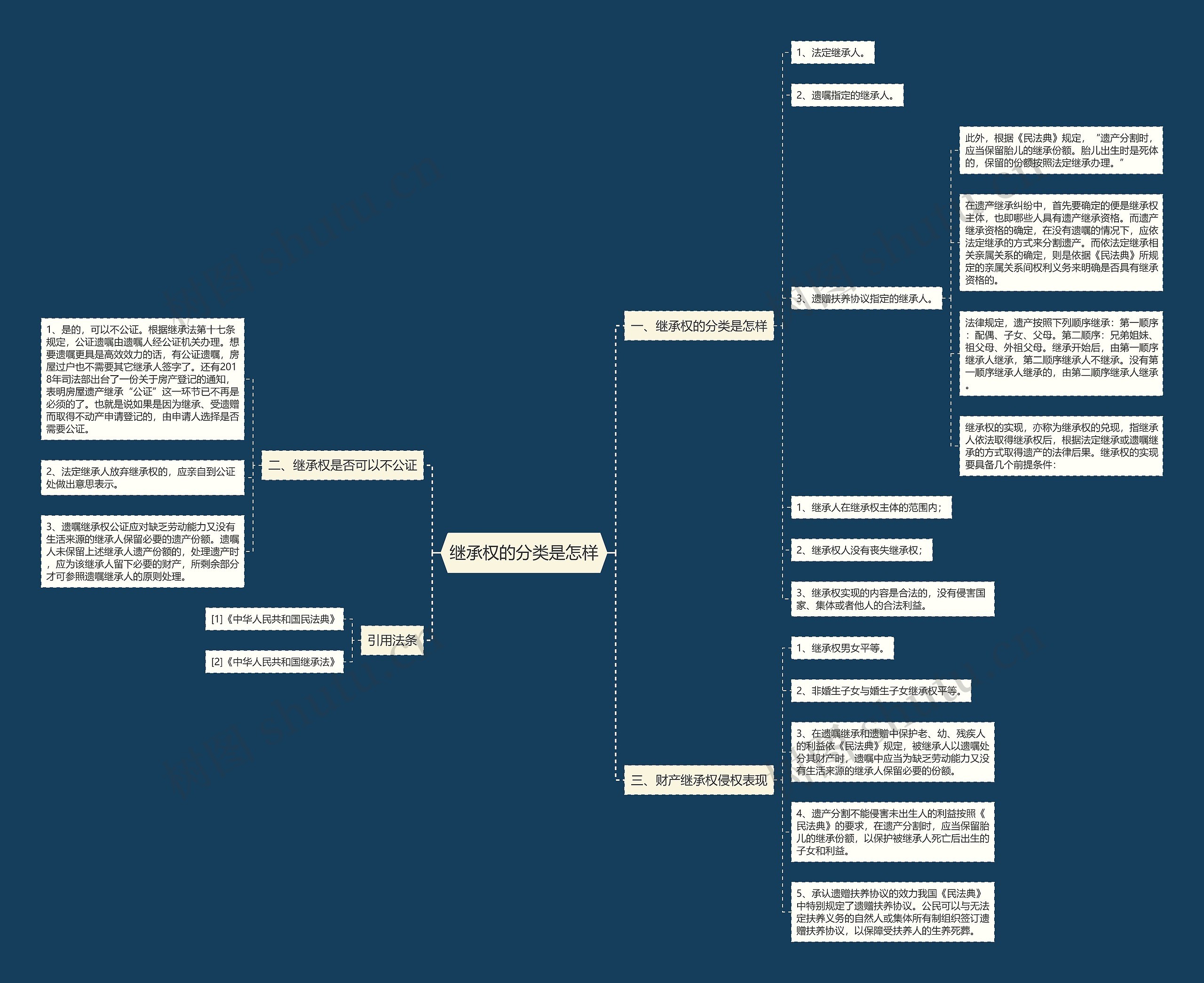 继承权的分类是怎样思维导图