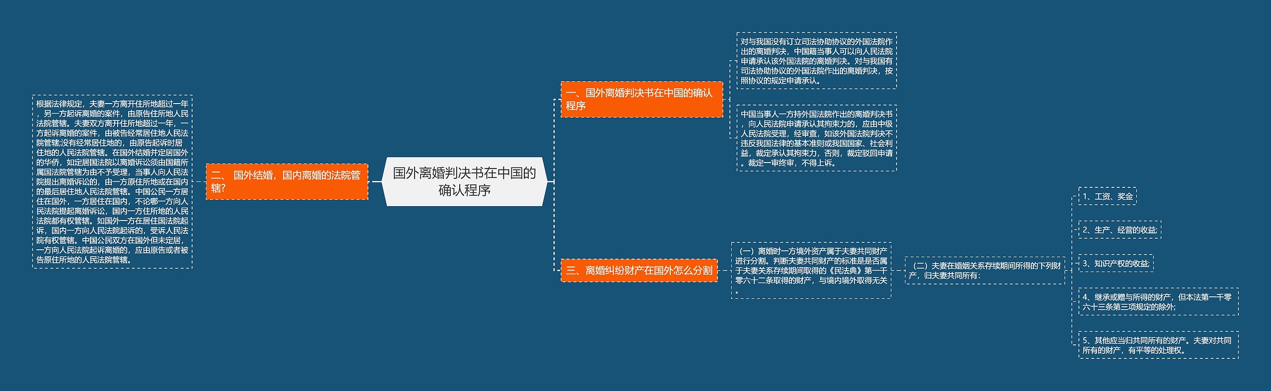 国外离婚判决书在中国的确认程序思维导图