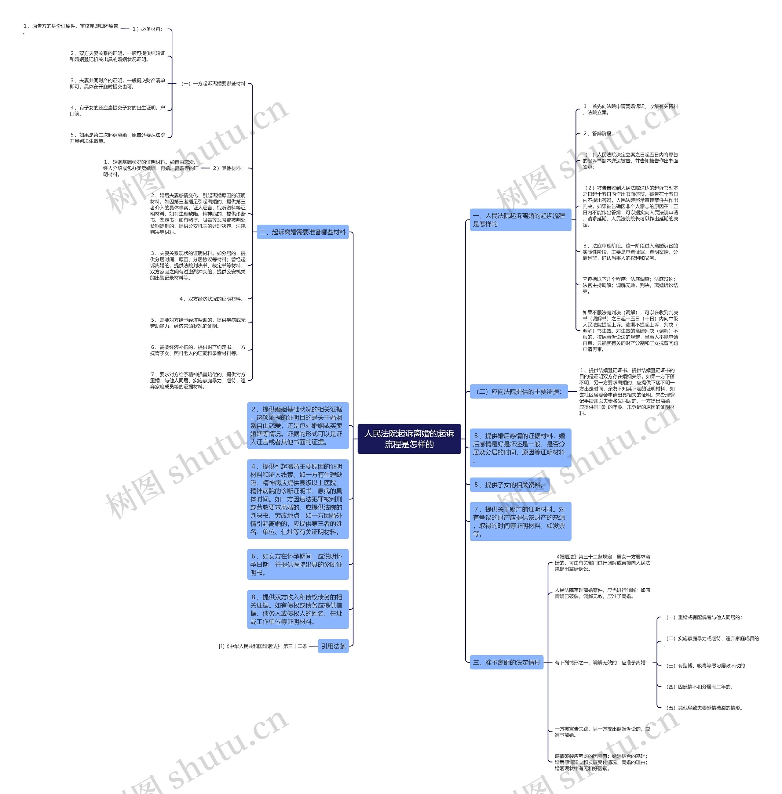 人民法院起诉离婚的起诉流程是怎样的思维导图