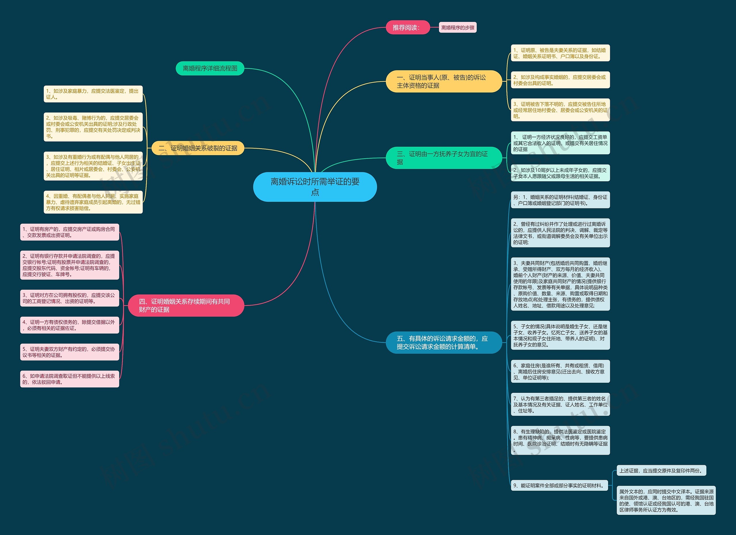 离婚诉讼时所需举证的要点思维导图