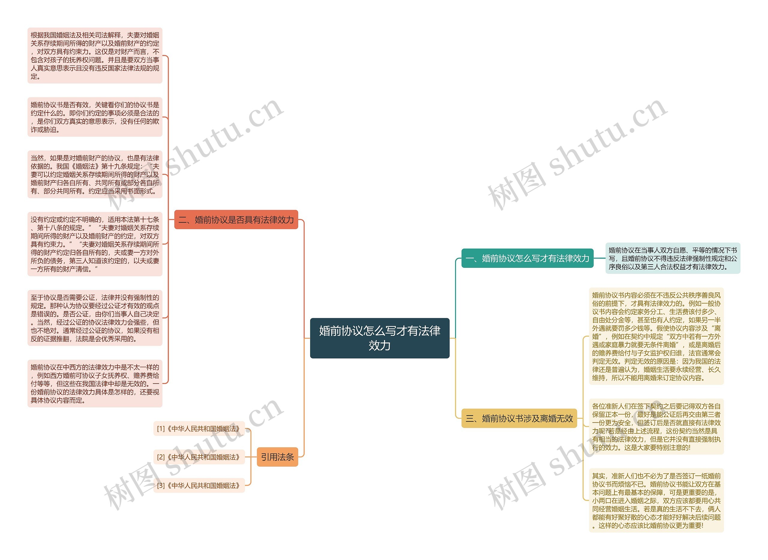 婚前协议怎么写才有法律效力思维导图