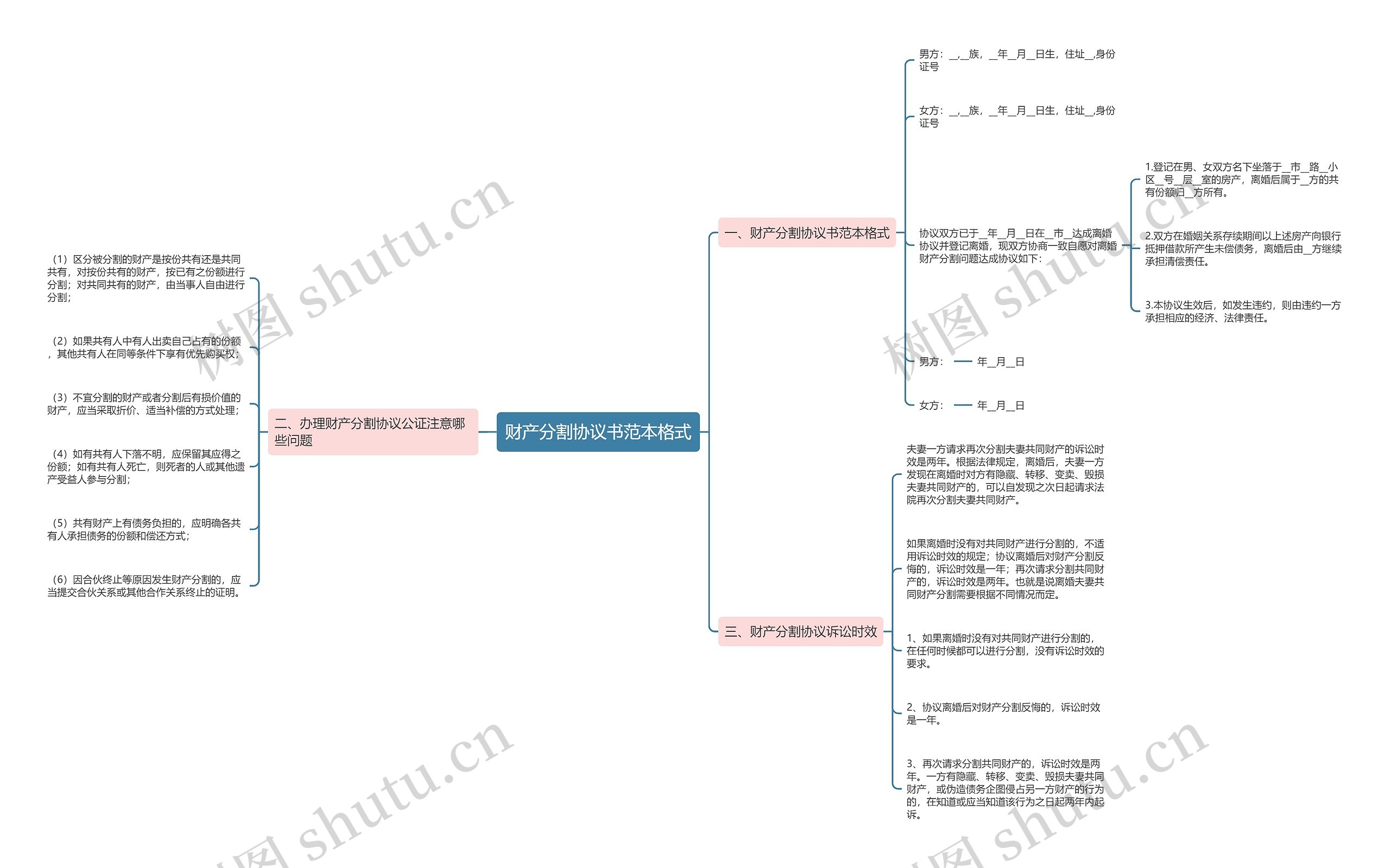 财产分割协议书范本格式思维导图