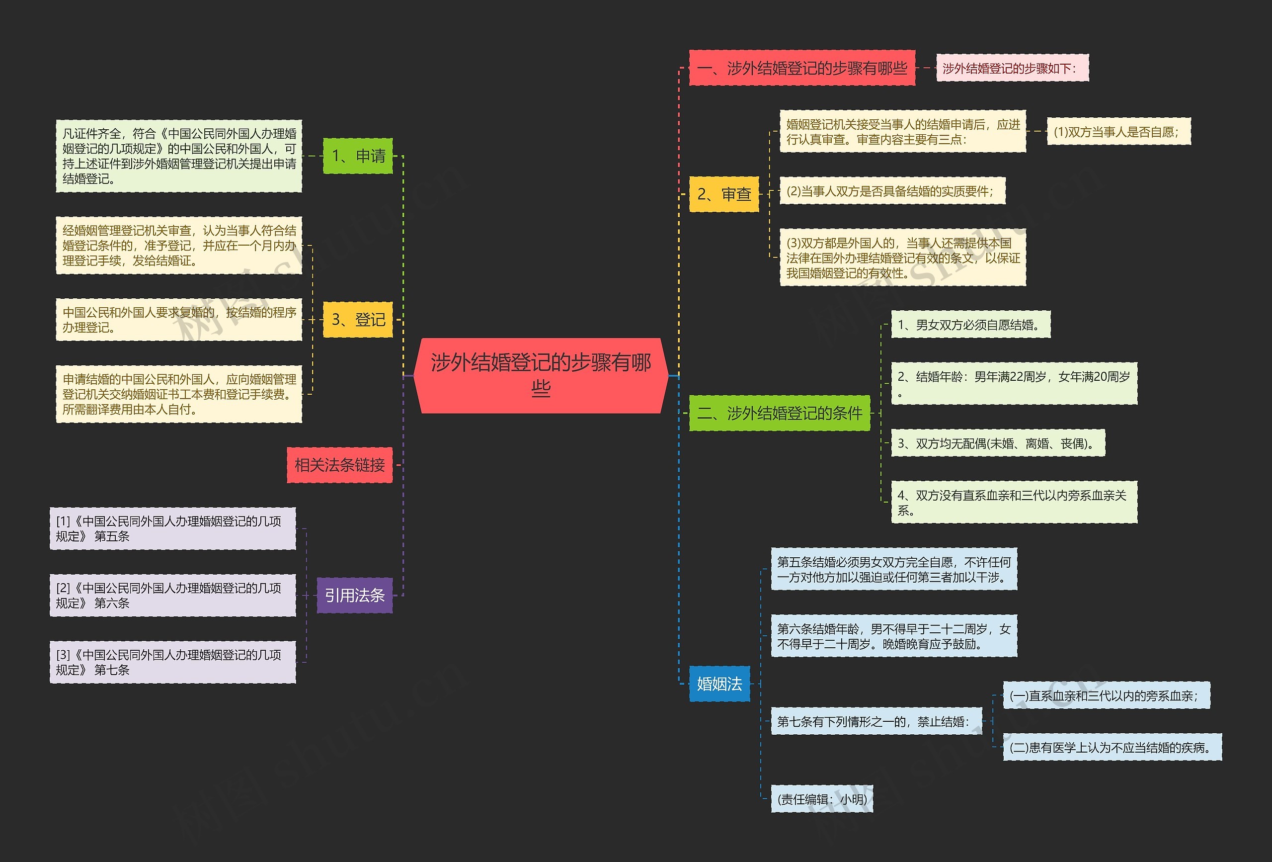 涉外结婚登记的步骤有哪些思维导图