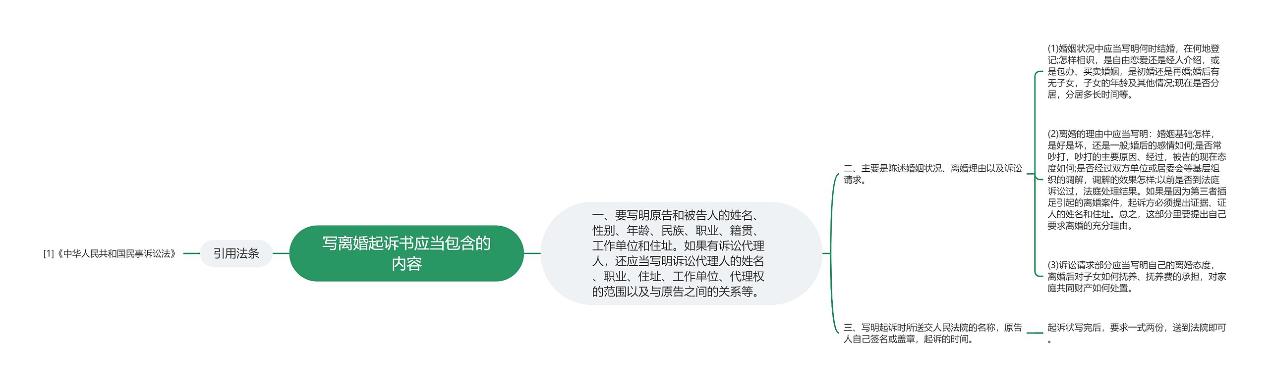 写离婚起诉书应当包含的内容思维导图