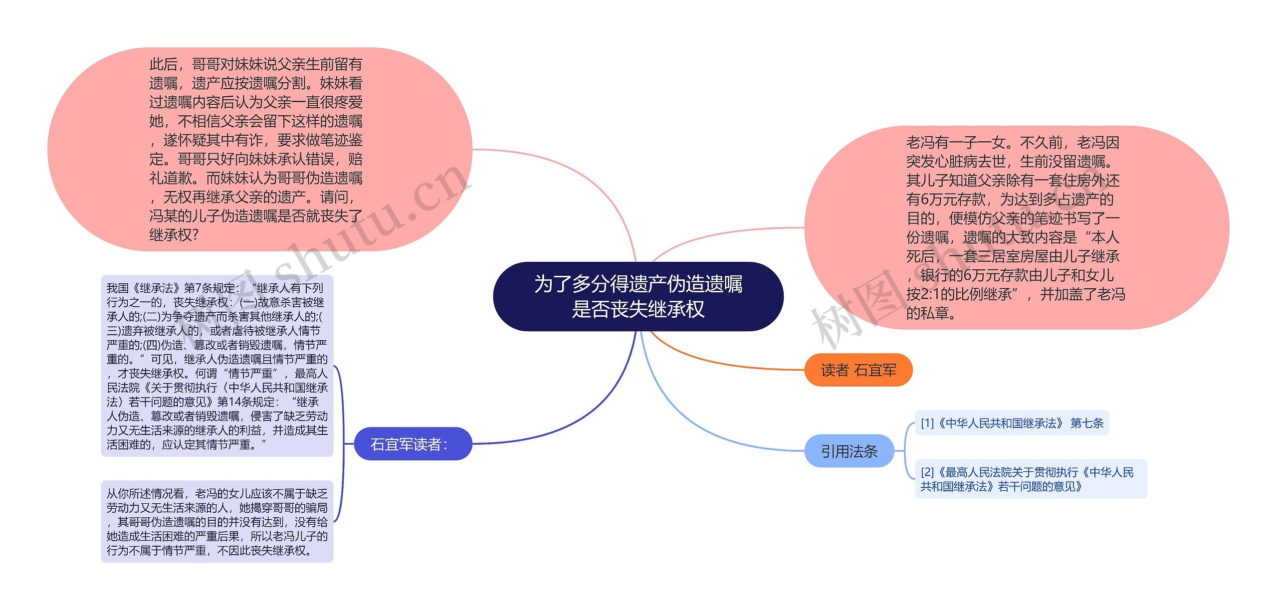 为了多分得遗产伪造遗嘱是否丧失继承权思维导图