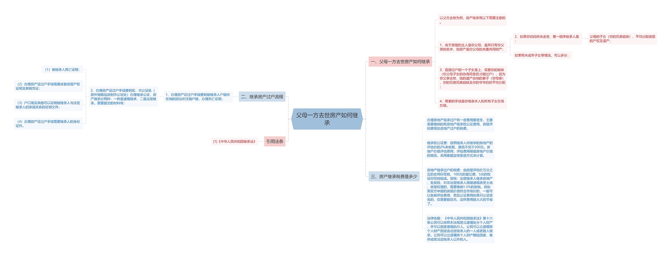 父母一方去世房产如何继承思维导图