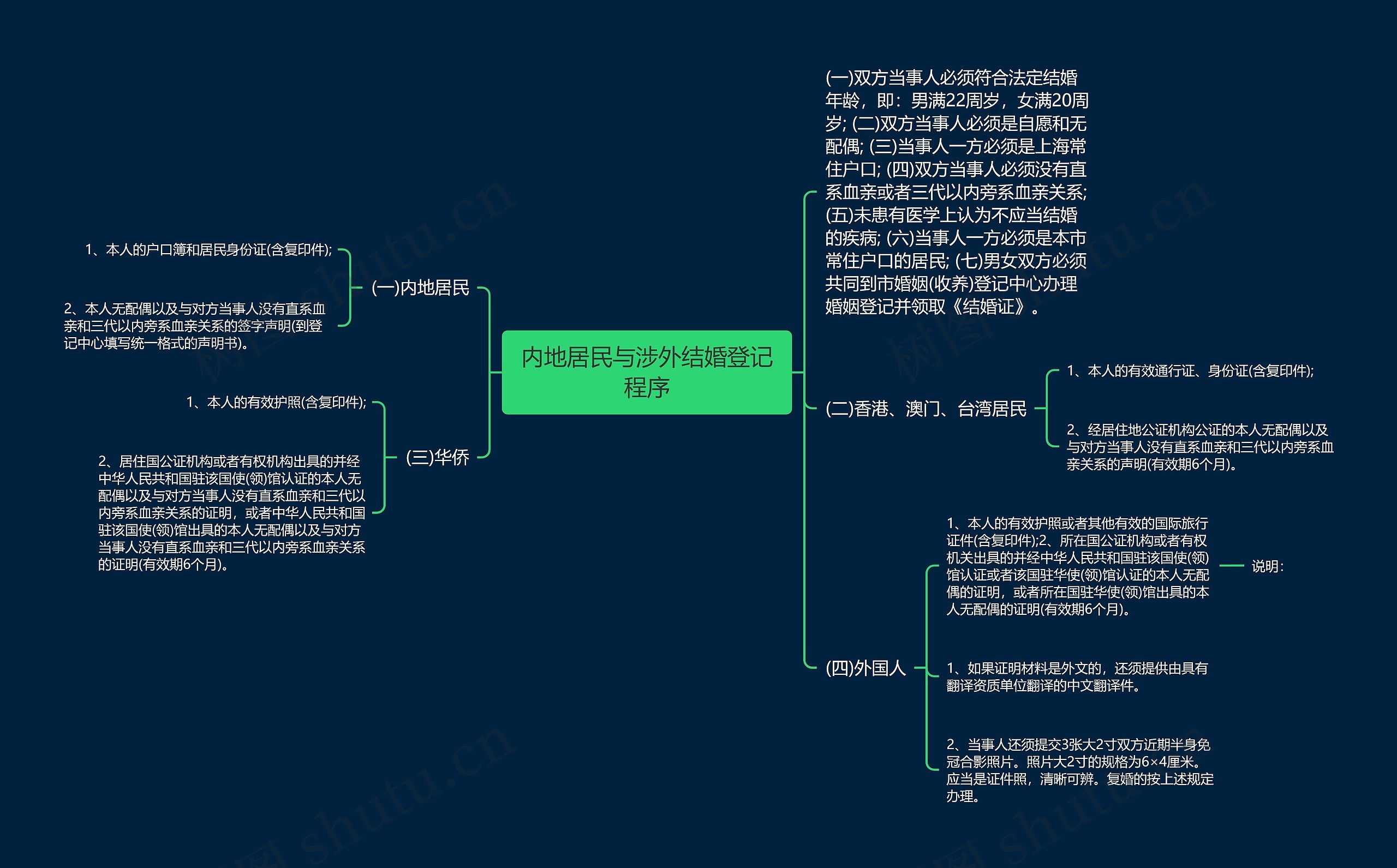 内地居民与涉外结婚登记程序思维导图