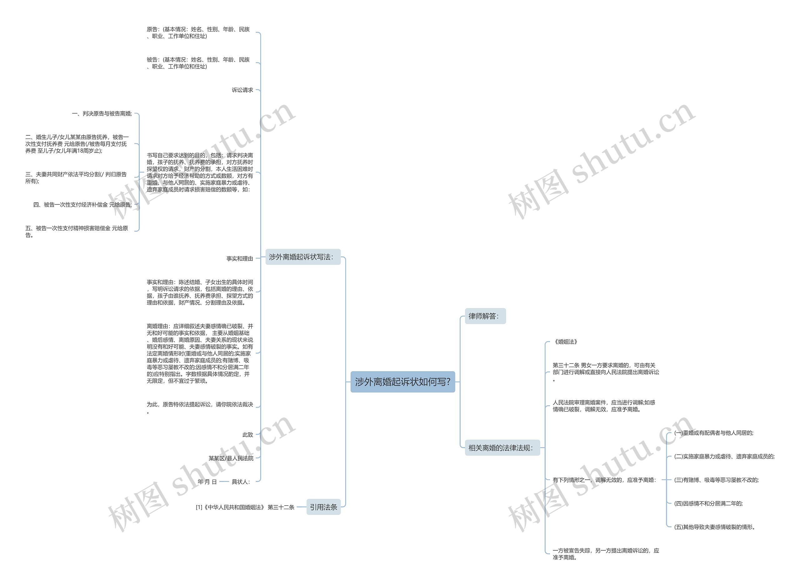 涉外离婚起诉状如何写?思维导图