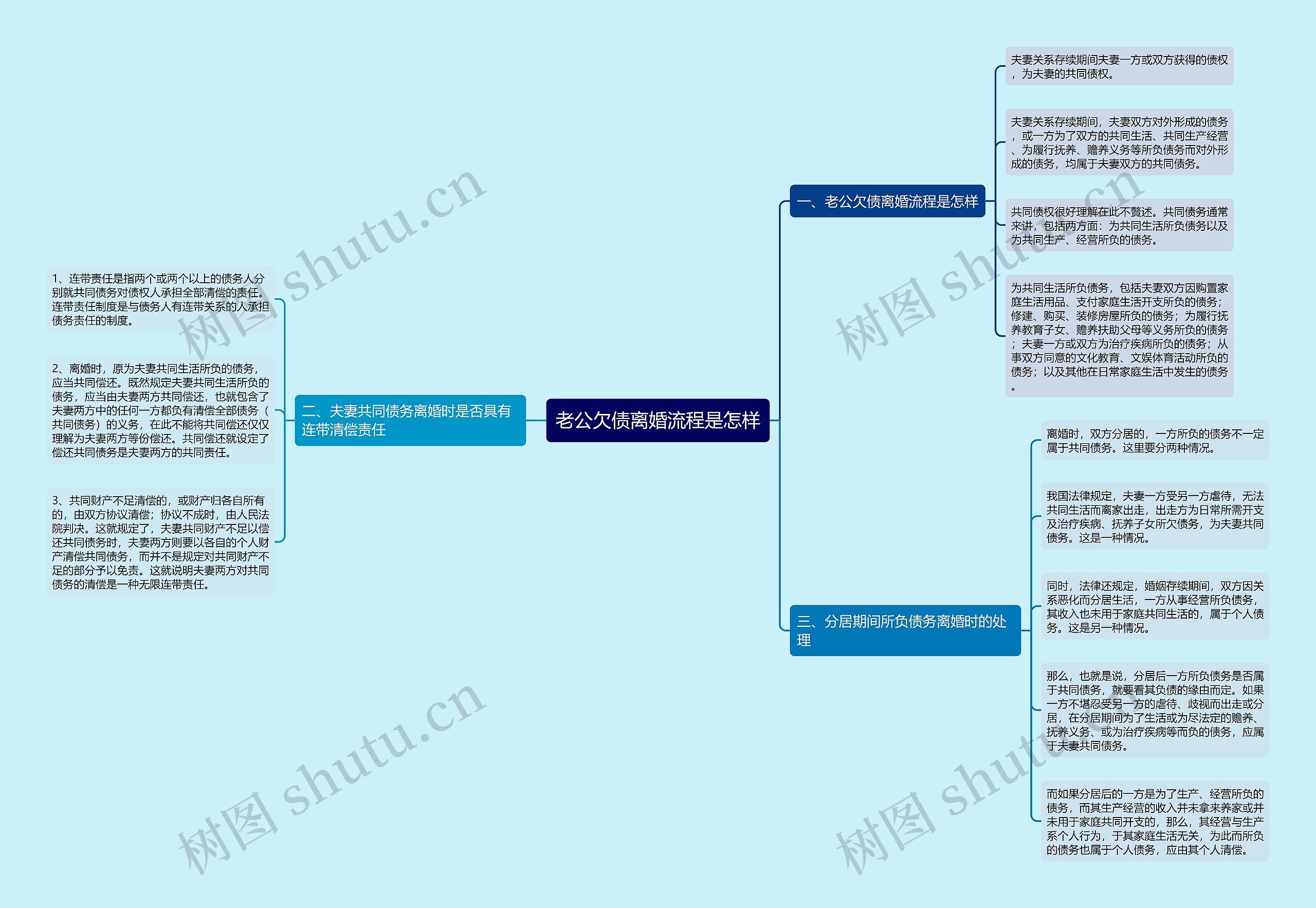 老公欠债离婚流程是怎样思维导图