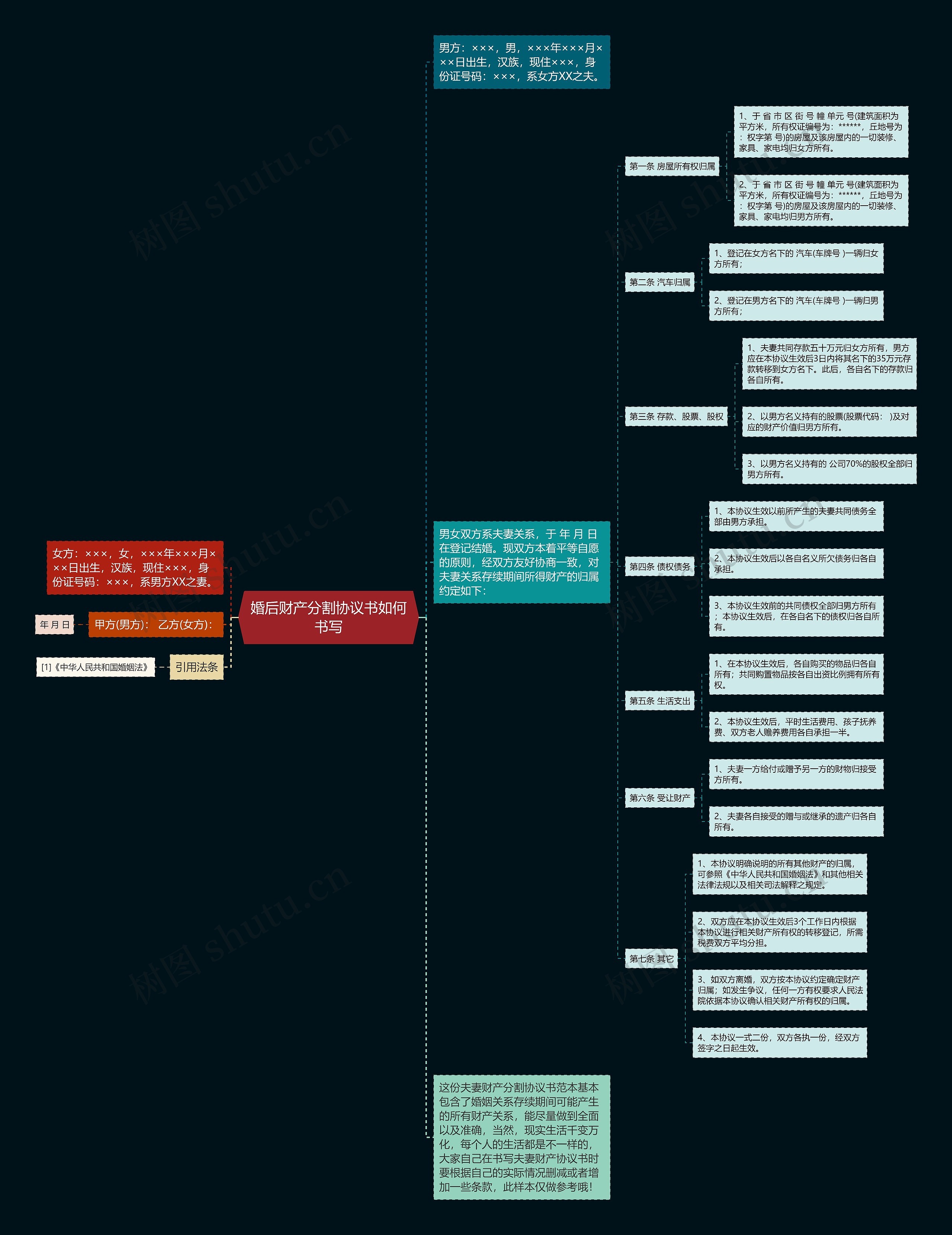 婚后财产分割协议书如何书写思维导图