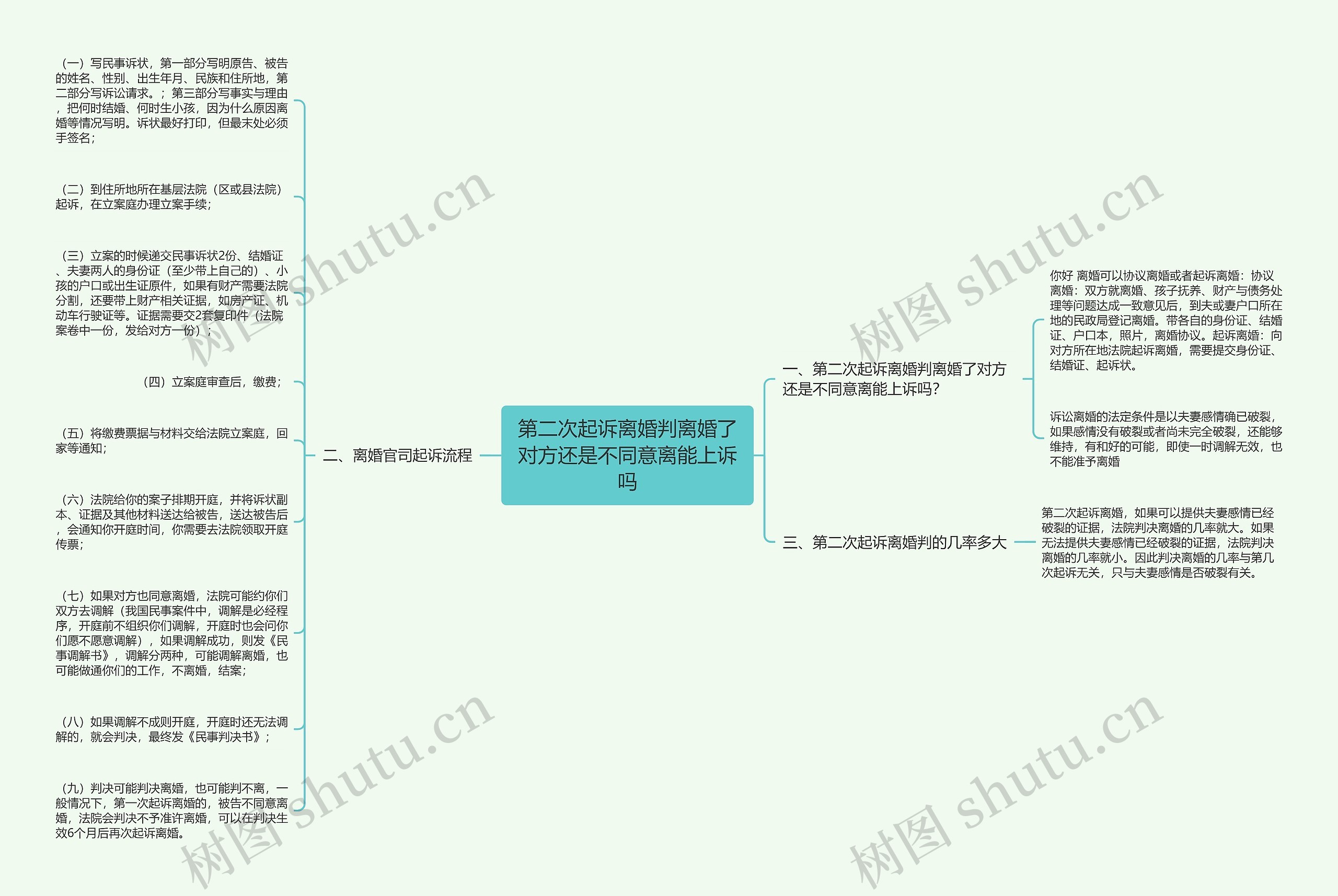 第二次起诉离婚判离婚了对方还是不同意离能上诉吗思维导图