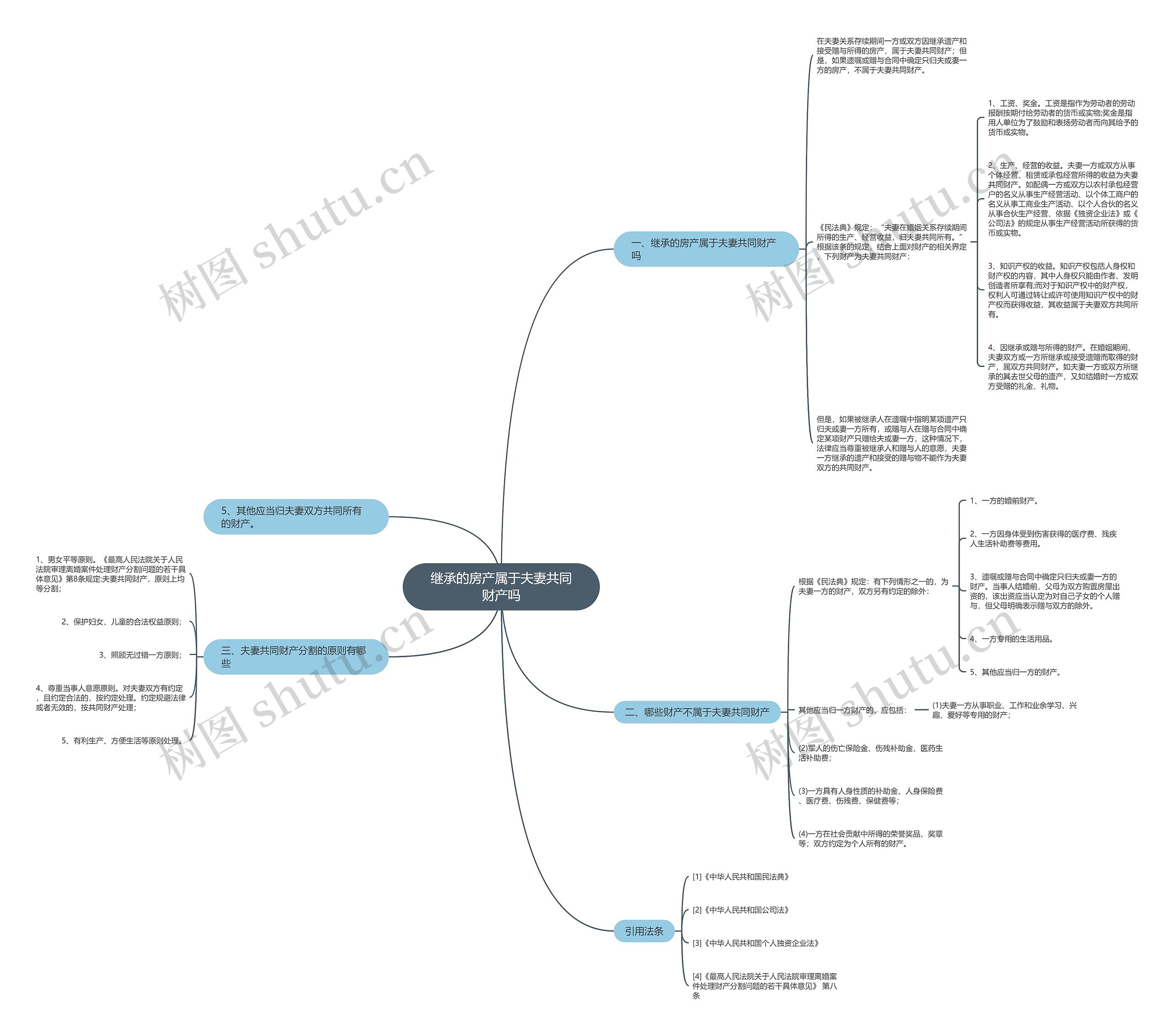 继承的房产属于夫妻共同财产吗思维导图