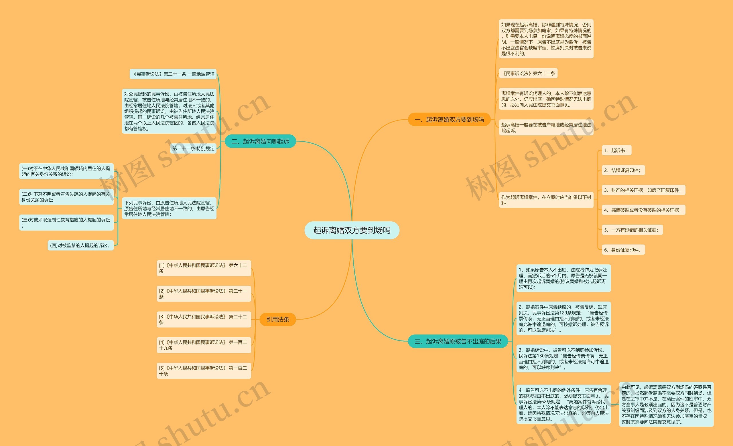 起诉离婚双方要到场吗思维导图