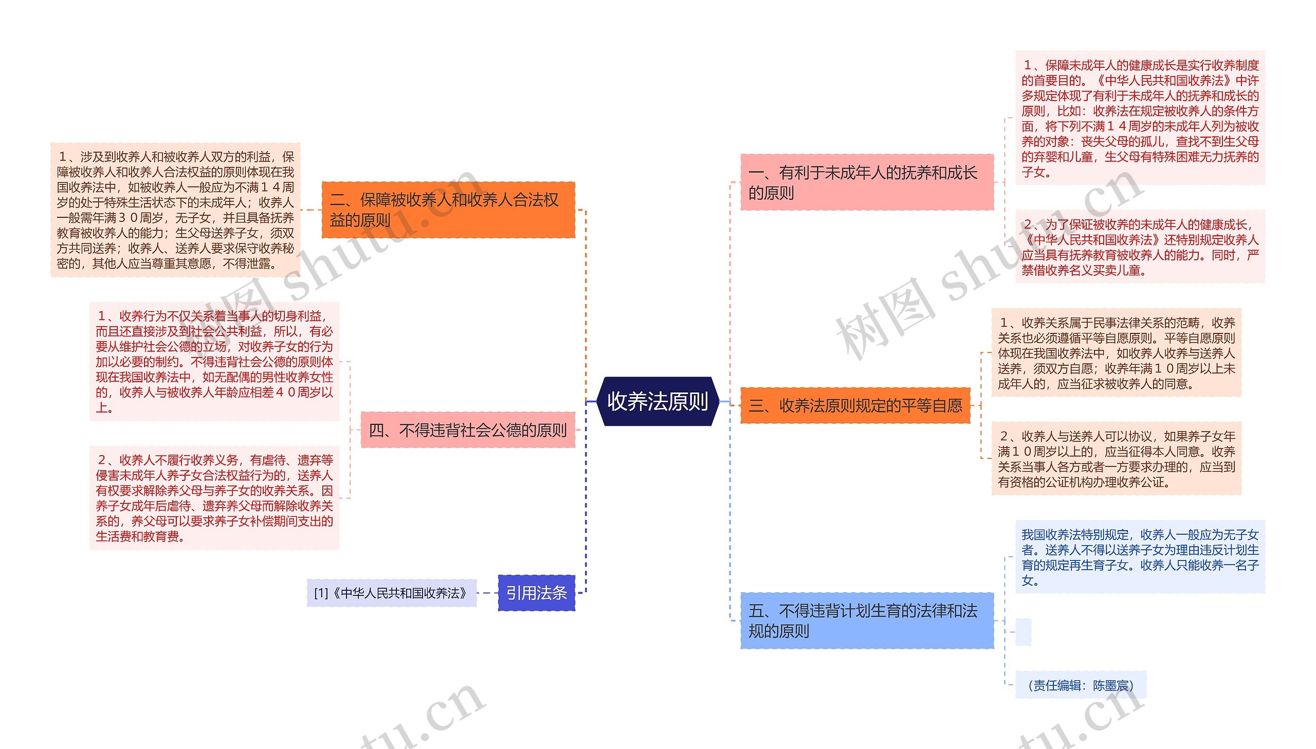 收养法原则思维导图