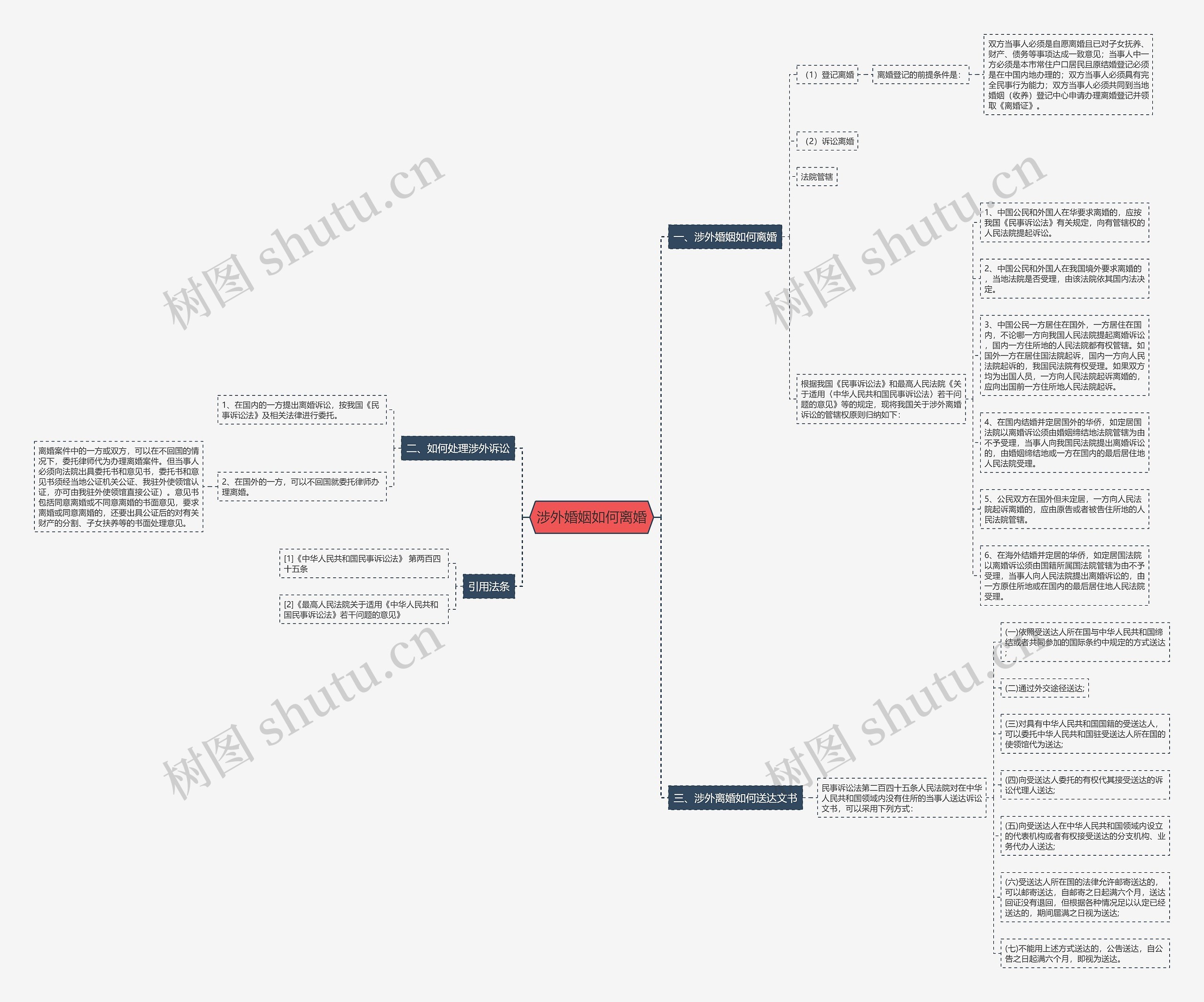 涉外婚姻如何离婚思维导图