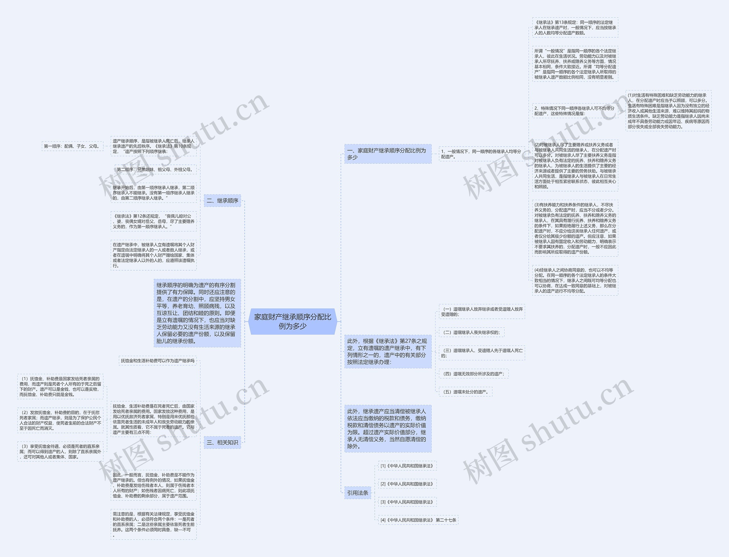 家庭财产继承顺序分配比例为多少思维导图