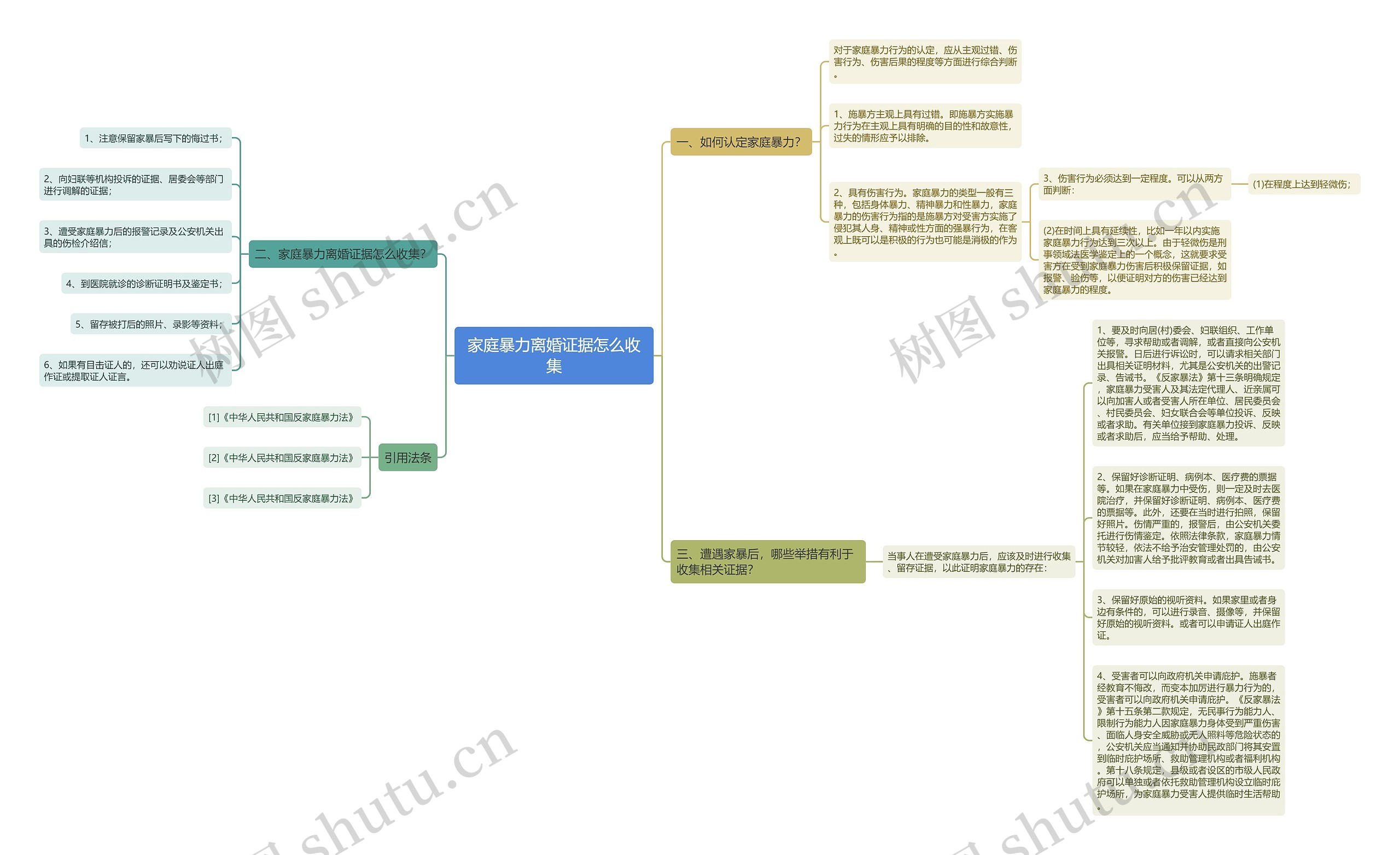 家庭暴力离婚证据怎么收集思维导图