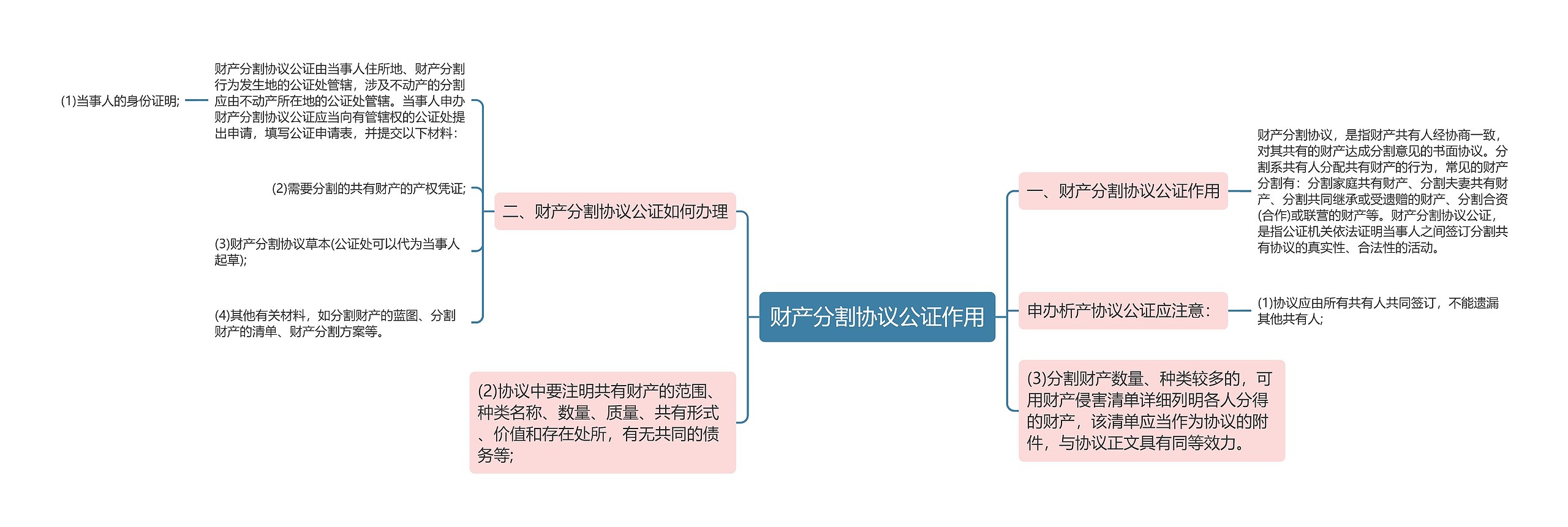 财产分割协议公证作用思维导图