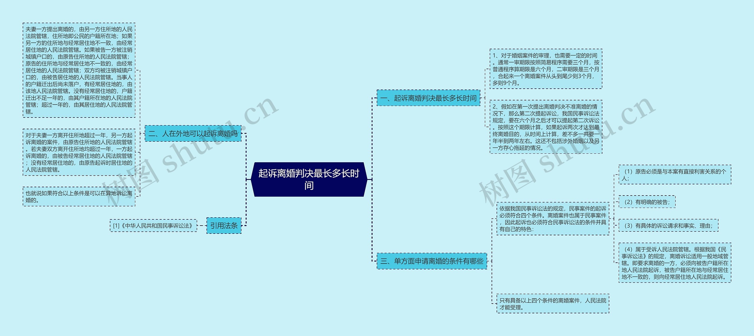 起诉离婚判决最长多长时间思维导图