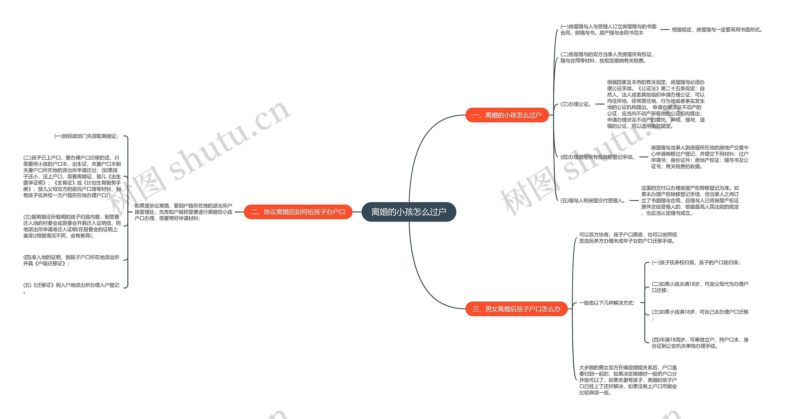 离婚的小孩怎么过户思维导图