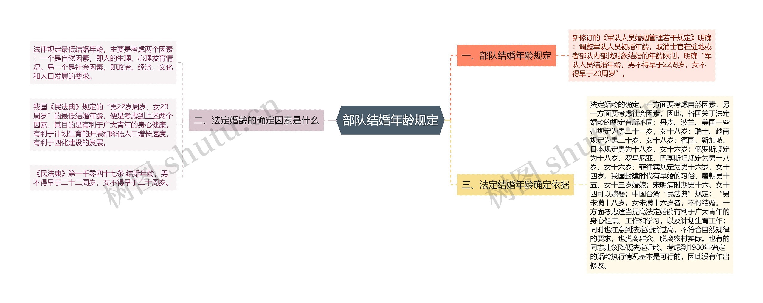 部队结婚年龄规定思维导图