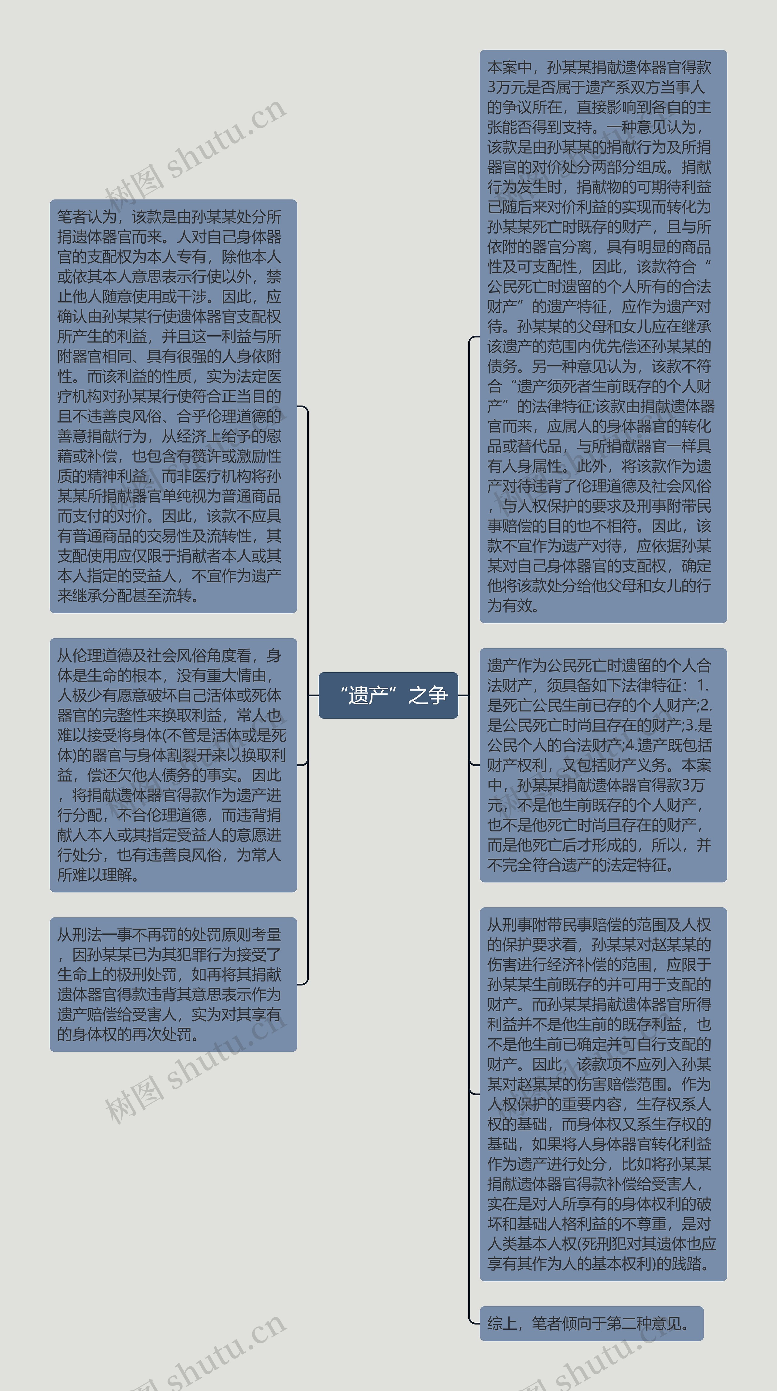 “遗产”之争思维导图