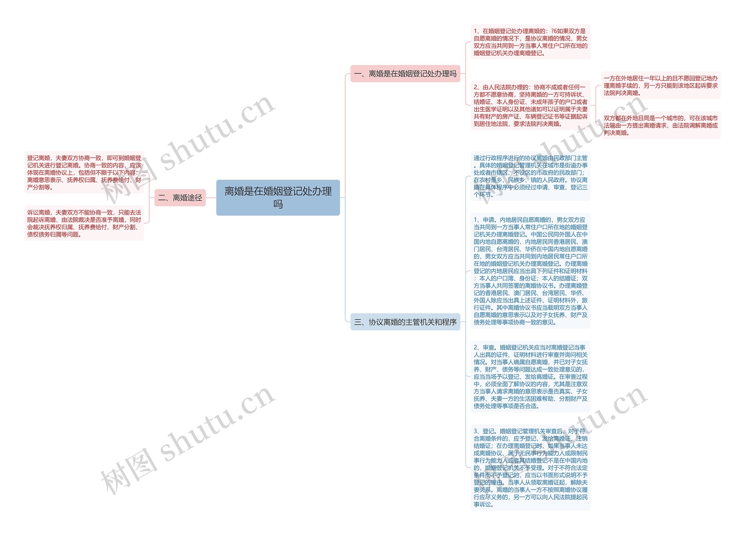 离婚是在婚姻登记处办理吗思维导图