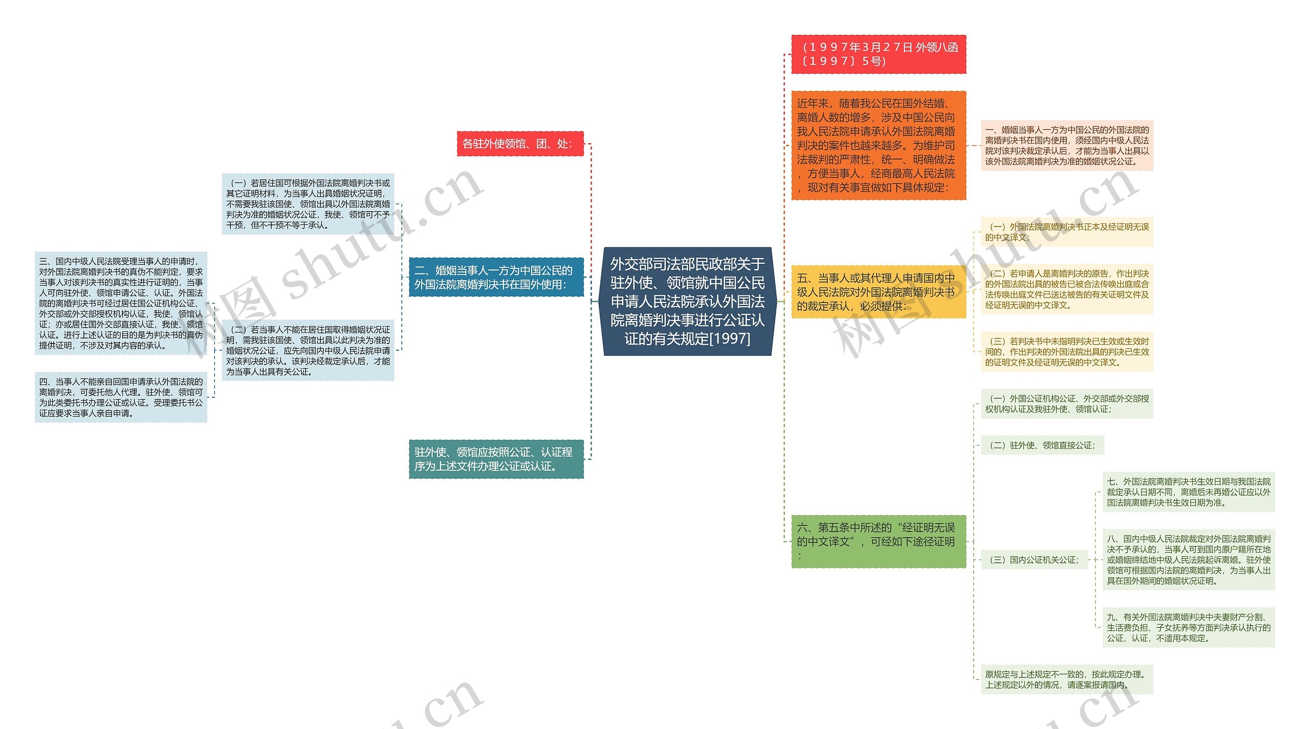 外交部司法部民政部关于驻外使、领馆就中国公民申请人民法院承认外国法院离婚判决事进行公证认证的有关规定[1997]思维导图