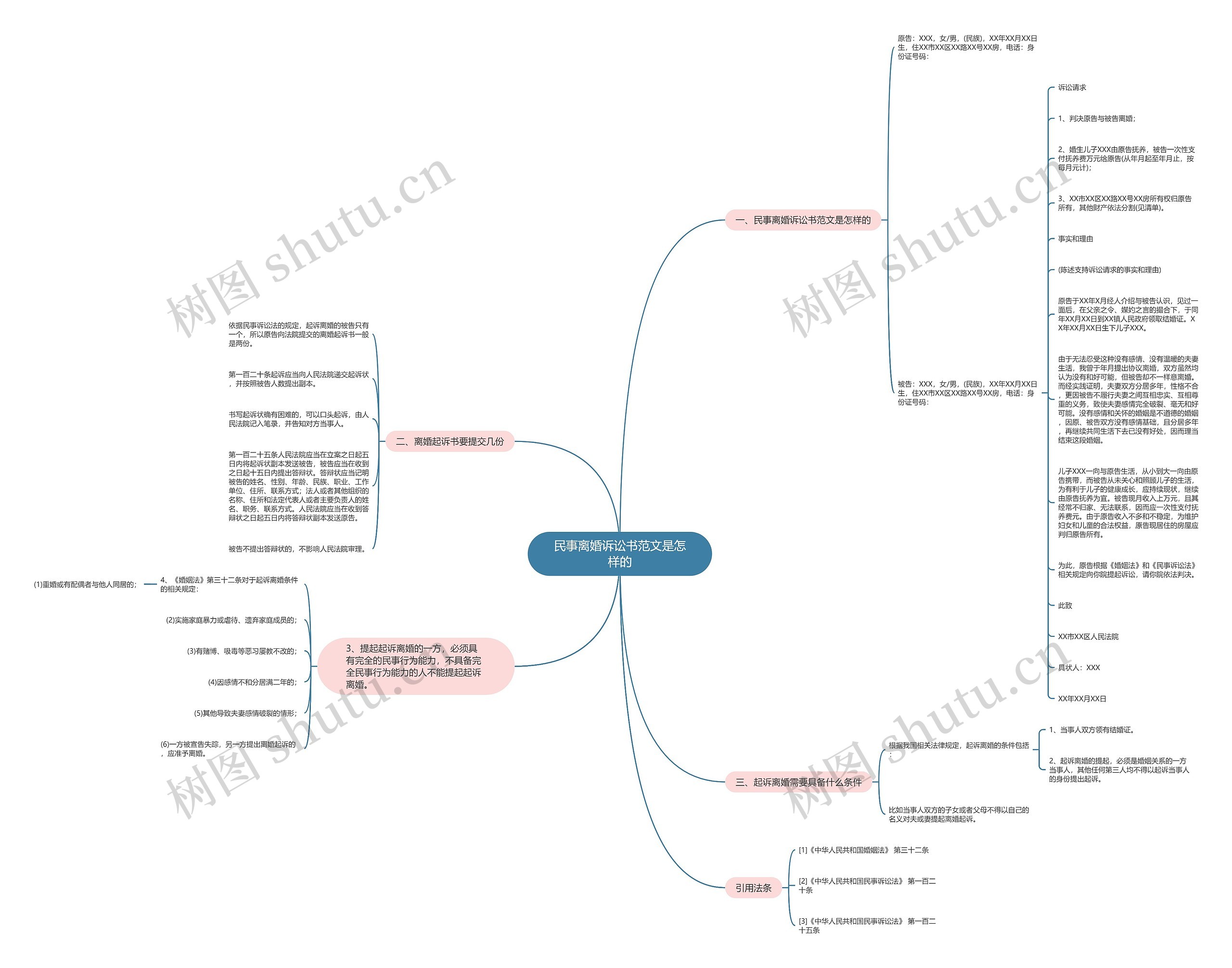民事离婚诉讼书范文是怎样的思维导图